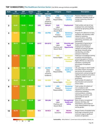TOP 10 INDICATORS | The Healthcare Services Sector | Get All 84: www.ga-institute.com/getall84
Sustainability – What Matters? | Governance & Accountability Institute, Inc.
0 — 50 — 100
Rank All
Sector Score
Diff
Difference
Sector
Score
G3.1
Indicator
G4
Indicator
Category Aspect Description
1 51.61 21.48 73.08 PR5 G4-PR5
(Data
points
moved to
Guidance)
(PR)
Product
Responsibility
Product and
Service
Labeling
Practices related to customer
satisfaction, including results of
surveys measuring customer
satisfaction.
2 52.81 16.43 69.23 LA2 G4-LA1 (LA)
Labor
Practices and
Decent Work
Employment Total number and rate of new
employee hires and employee
turnover by age group, gender,
and region.
3 42.61 15.09 57.69 PR6 G4-PR6 (PR)
Product
Responsibility
Marketing
Commun-
ications
Programs for adherence to laws,
standards, and voluntary codes
related to marketing
communications, including
advertising, promotion, and
sponsorship.
4 58.15 14.94 73.08 LA13 G4-LA12 (LA)
Labor
Practices and
Decent Work
Diversity and
Equal
Opportunity
Composition of governance
bodies and breakdown of
employees per employee
category according to gender,
age group, minority group
membership, and other
indicators of diversity.
5 32.54 13.61 46.15 HR3 G4-HR2 (HR)
Human Rights
Investment
and
Procurement
Practices
Total hours of employee training
on policies and procedures
concerning aspects of Human
Rights (HR) that are relevant to
operations, including the
percentage of employees
trained.
6 45.14 12.56 57.69 PR1 G4-PR1
(Data
points
moved to
Guidance)
(PR)
Product
Responsibility
Customer
Health and
Safety
Life cycle stages in which health
and safety impacts of products
and services are assessed for
improvement, and percentage of
significant products and services
categories subject to such
procedures.
7 50.24 11.30 61.54 HR4 G4-HR3 (HR)
Human Rights
Non-
Discrimi-
nation
Total number of incidents of
discrimination and corrective
actions taken.
8 33.29 9.02 42.31 PR7 G4-PR7 (PR)
Product
Responsibility
Marketing
Commun-
ications
Total number of incidents of
non-compliance with
regulations and voluntary codes
concerning marketing
communications, including
advertising, promotion, and
sponsorship by type of
outcomes.
9 56.98 8.41 65.38 LA7 G4-LA6 (LA)
Labor
Practices and
Decent Work
Occupational
Health and
Safety
Rates of injury, occupational
diseases, lost days, and
absenteeism, and number of
work-related fatalities by region
and by gender.
10 30.70 7.77 38.46 EC5 G4-EC5 (EC)
Economic
Market
Presence
Range of ratios of standard entry
level wage compared to local
minimum wage at significant
locations of operation.
Page 98
 
