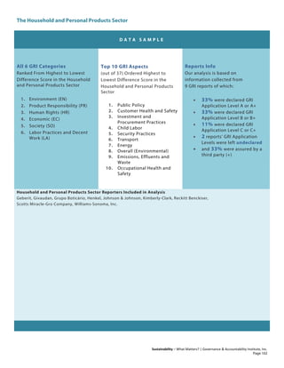 The Household and Personal Products Sector
Sustainability – What Matters? | Governance & Accountability Institute, Inc.
D A T A S A M P L E
All 6 GRI Categories
Ranked From Highest to Lowest
Difference Score in the Household
and Personal Products Sector
1. Environment (EN)
2. Product Responsibility (PR)
3. Human Rights (HR)
4. Economic (EC)
5. Society (SO)
6. Labor Practices and Decent
Work (LA)
Top 10 GRI Aspects
(out of 37) Ordered Highest to
Lowest Difference Score in the
Household and Personal Products
Sector
1. Public Policy
2. Customer Health and Safety
3. Investment and
Procurement Practices
4. Child Labor
5. Security Practices
6. Transport
7. Energy
8. Overall (Environmental)
9. Emissions, Effluents and
Waste
10. Occupational Health and
Safety
Reports Info
Our analysis is based on
information collected from
9 GRI reports of which:
• 33% were declared GRI
Application Level A or A+
• 33% were declared GRI
Application Level B or B+
• 11% were declared GRI
Application Level C or C+
• 2 reports' GRI Application
Levels were left undeclared
• and 33% were assured by a
third party (+)
Household and Personal Products Sector Reporters Included in Analysis
Geberit, Givaudan, Grupo Boticário, Henkel, Johnson & Johnson, Kimberly-Clark, Reckitt Benckiser,
Scotts Miracle-Gro Company, Williams-Sonoma, Inc.
Page 102
 