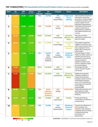 TOP 10 INDICATORS | The Household and Personal Products Sector | Get All 84: www.ga-institute.com/getall84
Sustainability – What Matters? | Governance & Accountability Institute, Inc.
0 — 50 — 100
Rank All
Sector Score
Diff
Difference
Sector
Sector Score
G3.1
Indicator
G4
Indicator
Category Aspect Description
1 42.37 24.30 66.67 PR3 G4-PR3 (PR)
Product
Responsibility
Product and
Service
Labeling
Type of product and service
information required by
procedures, and percentage
of significant products and
services subject to such
information requirements.
2 41.05 20.06 61.11 SO6 G4-SO6 (SO)
Society
Public Policy Total value of financial and
in-kind contributions to
political parties, politicians,
and related institutions by
country.
3 37.52 18.04 55.56 EN20 G4-EN21 (EN)
Environment
Emissions,
Effluents and
Waste
NOx, SOx, and other
significant air emissions by
type and weight.
4 39.25 16.32 55.56 HR2 G4-HR10 (HR)
Human Rights
Investment
and
Procurement
Practices
Percentage of significant
suppliers, contractors, and
other business partners that
have undergone Human
Rights (HR) screening and
actions taken.
5 45.14 15.98 61.11 PR1 G4-PR1
(Data
points
moved to
Guidance)
(PR)
Product
Responsibility
Customer
Health and
Safety
Life cycle stages in which
health and safety impacts of
products and services are
assessed for improvement,
and percentage of
significant products and
services categories subject
to such procedures.
6 31.02 13.43 44.44 EN10 G4-EN10 (EN)
Environment
Water Percentage and total
volume of water recycled
and reused.
7 21.67 11.67 33.33 EN24 G4-EN25 (EN)
Environment
Emissions,
Effluents and
Waste
Weight of transported,
imported, exported, or
treated waste deemed
hazardous under the terms
of the Basel Convention
Annex I, II, III, and VIII, and
percentage of transported
waste shipped
internationally.
8 52.09 9.03 61.11 SO5 Entire
Indicator
Moved to
Guidance
(SO)
Society
Public Policy Public policy positions and
participation in public
policy development and
lobbying.
9 53.05 8.07 61.11 EN5 G4-EN6 (EN)
Environment
Energy Energy saved due to
conservation and efficiency
improvements.
10 42.61 7.39 50.00 PR6 G4-PR6 (PR)
Product
Responsibility
Marketing
Commun-
ications
Programs for adherence to
laws, standards, and
voluntary codes related to
marketing communications,
including advertising,
promotion, and
sponsorship.
Page 103
 
