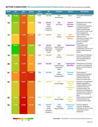 BOTTOM 10 INDICATORS | The Household and Personal Products Sector | Get All 84: www.ga-institute.com/getall84
Sustainability – What Matters? | Governance & Accountability Institute, Inc.
0 — 50 — 100
Rank All
Sector Score
Diff
Difference
Sector
Sector Score
G3.1
Indicator
G4
Indicator
Category Aspect Description
75 57.54 -13.09 44.44 EN8 G4-EN8 (EN)
Environment
Water Total water withdrawal by
source.
76 52.77 -13.87 38.89 EC8 G4-EC7
(Data
points
moved to
Guidance)
(EC)
Economic
Indirect
Economic
Impacts
Development and impact
of infrastructure
investments and services
provided primarily for
public benefit through
commercial, in-kind, or pro
bono engagement.
77 42.78 -14.99 27.78 SO7 G4-SO7 (SO)
Society
Anti-
Competitive
Behavior
Total number of legal
actions for anti-
competitive behavior, anti-
trust, and monopoly
practices and their
outcomes.
78 66.41 -16.41 50.00 LA1 G4-10
(Moved to
'Organizatio
nal Profile'
in G4)
(LA)
Labor Practices
and Decent
Work
Employment Total workforce by
employment type,
employment contract, and
region, broken down by
gender.
79 50.92 -17.58 33.33 SO3 G4-SO4 (SO)
Society
Corruption Percentage of employees
trained in organization's
anti-corruption policies
and procedures.
80 51.04 -17.70 33.33 LA10 G4-LA9 (LA)
Labor Practices
and Decent
Work
Training and
Education
Average hours of training
per year per employee by
gender, and by employee
category.
81 35.42 -18.75 16.67 PR8 G4-PR8 (PR)
Product
Responsibility
Customer
Privacy
Total number of
substantiated complaints
regarding breaches of
customer privacy and
losses of customer data.
82 48.19 -20.41 27.78 HR7 H4-HR6 (HR)
Human Rights
Prevention
of Forced
and
Compulsory
Labor
Operations and significant
suppliers identified as
having significant risk for
incidents of forced or
compulsory labor, and
measures to contribute to
the elimination of all forms
of forced or compulsory
labor.
83 50.24 -22.46 27.78 HR4 G4-HR3 (HR)
Human Rights
Non-
Discrimi-
nation
Total number of incidents
of discrimination and
corrective actions taken.
84 51.61 -23.82 27.78 PR5 G4-PR5
(Data
points
moved to
Guidance)
(PR)
Product
Responsibility
Product and
Service
Labeling
Practices related to
customer satisfaction,
including results of surveys
measuring customer
satisfaction.
Page 104
 