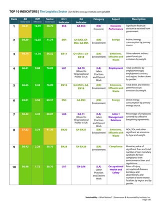 TOP 10 INDICATORS | The Logistics Sector | Get All 84: www.ga-institute.com/getall84
Sustainability – What Matters? | Governance & Accountability Institute, Inc.
Rank All
Sector Score
Diff
Difference
Sector
Sector Score
G3.1
Indicator
G4
Indicator
Category Aspect Description
1 46.31 12.39 58.70 EC4 G4-EC4 (EC)
Economic
Economic
Performance
Significant financial
assistance received from
government.
2 59.39 12.35 71.74 EN4 G4-EN3, G4-
EN4, G4-EN5
(EN)
Environment
Energy Indirect energy
consumption by primary
source.
3 44.74 11.78 56.52 EN17 G4-EN17, G4-
EN18
(EN)
Environment
Emissions,
Effluents and
Waste
Other relevant indirect
greenhouse gas
emissions by weight.
4 66.41 9.68 76.09 LA1 G4-10
(Moved to
'Organizational
Profile' in G4)
(LA)
Labor
Practices
and Decent
Work
Employment Total workforce by
employment type,
employment contract,
and region, broken down
by gender.
5 66.65 9.44 76.09 EN16 G4-EN15, G4-
EN16
(EN)
Environment
Emissions,
Effluents and
Waste
Total direct and indirect
greenhouse gas
emissions by weight.
6 65.01 4.56 69.57 EN3 G4-EN3 (EN)
Environment
Energy Direct energy
consumption by primary
energy source.
7 56.42 4.45 60.87 LA4 G4-11
(Moved to
'Organizational
Profile' in G4)
(LA)
Labor
Practices
and Decent
Work
Labor /
Management
Relations
Percentage of employees
covered by collective
bargaining agreements.
8 37.52 3.79 41.30 EN20 G4-EN21 (EN)
Environment
Emissions,
Effluents and
Waste
NOx, SOx, and other
significant air emissions
by type and weight.
9 56.42 2.28 58.70 EN28 G4-EN29 (EN)
Environment
Compliance Monetary value of
significant fines and total
number of non-monetary
sanctions for non-
compliance with
environmental laws and
regulations.
10 56.98 1.72 58.70 LA7 G4-LA6 (LA)
Labor
Practices
and Decent
Work
Occupational
Health and
Safety
Rates of injury,
occupational diseases,
lost days, and
absenteeism, and
number of work-related
fatalities by region and by
gender.
Page 108
 