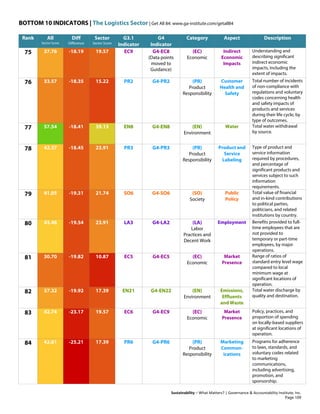 BOTTOM 10 INDICATORS | The Logistics Sector | Get All 84: www.ga-institute.com/getall84
Sustainability – What Matters? | Governance & Accountability Institute, Inc.
Rank All
Sector Score
Diff
Difference
Sector
Sector Score
G3.1
Indicator
G4
Indicator
Category Aspect Description
75 37.76 -18.19 19.57 EC9 G4-EC8
(Data points
moved to
Guidance)
(EC)
Economic
Indirect
Economic
Impacts
Understanding and
describing significant
indirect economic
impacts, including the
extent of impacts.
76 33.57 -18.35 15.22 PR2 G4-PR2 (PR)
Product
Responsibility
Customer
Health and
Safety
Total number of incidents
of non-compliance with
regulations and voluntary
codes concerning health
and safety impacts of
products and services
during their life cycle, by
type of outcomes.
77 57.54 -18.41 39.13 EN8 G4-EN8 (EN)
Environment
Water Total water withdrawal
by source.
78 42.37 -18.45 23.91 PR3 G4-PR3 (PR)
Product
Responsibility
Product and
Service
Labeling
Type of product and
service information
required by procedures,
and percentage of
significant products and
services subject to such
information
requirements.
79 41.05 -19.31 21.74 SO6 G4-SO6 (SO)
Society
Public
Policy
Total value of financial
and in-kind contributions
to political parties,
politicians, and related
institutions by country.
80 43.46 -19.54 23.91 LA3 G4-LA2 (LA)
Labor
Practices and
Decent Work
Employment Benefits provided to full-
time employees that are
not provided to
temporary or part-time
employees, by major
operations.
81 30.70 -19.82 10.87 EC5 G4-EC5 (EC)
Economic
Market
Presence
Range of ratios of
standard entry level wage
compared to local
minimum wage at
significant locations of
operation.
82 37.32 -19.92 17.39 EN21 G4-EN22 (EN)
Environment
Emissions,
Effluents
and Waste
Total water discharge by
quality and destination.
83 42.74 -23.17 19.57 EC6 G4-EC9 (EC)
Economic
Market
Presence
Policy, practices, and
proportion of spending
on locally-based suppliers
at significant locations of
operation.
84 42.61 -25.21 17.39 PR6 G4-PR6 (PR)
Product
Responsibility
Marketing
Commun-
ications
Programs for adherence
to laws, standards, and
voluntary codes related
to marketing
communications,
including advertising,
promotion, and
sponsorship.
Page 109
 