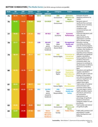 BOTTOM 10 INDICATORS | The Media Sector | Get All 84: www.ga-institute.com/getall84
Sustainability – What Matters? | Governance & Accountability Institute, Inc.
Rank All
Sector Score
Diff
Difference
Sector
Sector Score
G3.1
Indicator
G4
Indicator
Category Aspect Description
75 30.70 -16.11 14.58 EN19 G4-EN20 (EN)
Environment
Emissions,
Effluents and
Waste
Emissions of ozone-
depleting substances by
weight.
76 56.42 -16.83 39.58 EN28 G4-EN29 (EN)
Environment
Compliance Monetary value of
significant fines and total
number of non-monetary
sanctions for non-
compliance with
environmental laws and
regulations.
77 49.36 -18.10 31.25 EC2 GF-EC2 (EC)
Economic
Economic
Performance
Financial implications and
other risks and
opportunities for the
organization's activities
due to climate change.
78 52.17 -18.83 33.33 LA8 G4-LA7
(Data
points
moved to
Guidance)
(LA)
Labor
Practices and
Decent Work
Occupational
Health and
Safety
Education, training,
counseling, prevention,
and risk-control programs
in place to assist workforce
members, their families, or
community members
regarding serious diseases.
79 48.19 -19.02 29.17 HR7 H4-HR6 (HR)
Human Rights
Prevention of
Forced and
Compulsory
Labor
Operations and significant
suppliers identified as
having significant risk for
incidents of forced or
compulsory labor, and
measures to contribute to
the elimination of all forms
of forced or compulsory
labor.
80 44.78 -19.78 25.00 HR5 G4-HR4 (HR)
Human
Rights
Freedom of
Association
and Collective
Bargaining
Operations and significant
suppliers identified in
which the right to exercise
freedom of association
and collective bargaining
may be at significant risk,
and actions taken to
support these rights.
81 50.24 -21.07 29.17 HR4 G4-HR3 (HR)
Human Rights
Non-
Discrimination
Total number of incidents
of discrimination and
corrective actions taken.
82 45.14 -22.22 22.92 PR1 G4-PR1
(Data
points
moved to
Guidance)
(PR)
Product
Responsibility
Customer
Health and
Safety
Life cycle stages in which
health and safety impacts
of products and services
are assessed for
improvement, and
percentage of significant
products and services
categories subject to such
procedures.
83 44.26 -23.42 20.83 EN23 G4-EN24 (EN)
Environment
Emissions,
Effluents and
Waste
Total number and volume
of significant spills.
84 52.09 -25.00 27.08 SO5 Entire
Indicator
Moved to
Guidance
(SO)
Society
Public Policy Public policy positions and
participation in public
policy development and
lobbying.
Page 114
 