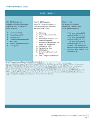 The Metals Products Sector
Sustainability – What Matters? | Governance & Accountability Institute, Inc.
D A T A S A M P L E
All 6 GRI Categories
Ranked From Highest to Lowest
Difference Score in the Metal
Products Sector
1. Environment (EN)
2. Human Rights (HR)
3. Economic (EC)
4. Labor Practices and Decent
Work (LA)
5. Product Responsibility (PR)
6. Society (SO)
Top 10 GRI Aspects
(out of 37) Ordered Highest to
Lowest Difference Score in the
Metal Products Sector
1. Materials
2. Overall (Environmental)
3. Water
4. Prevention of Forced and
Compulsory Labor
5. Freedom of Association and
Collective Bargaining
6. Indigenous Rights
7. Security Practices
8. Child Labor
9. Emissions, Effluents and
Waste
10. Anti-Competitive Behavior
Reports Info
Our analysis is based on
information collected from
14 GRI reports of which:
• 33% were declared GRI
Application Level A or A+
• 38% were declared GRI
Application Level B or B+
• 14% were declared GRI
Application Level C or C+
• 6 reports' GRI Application
Levels were left undeclared
• and 45% were assured by a
third party (+)
Metal Products Sector Reporters Included in Analysis
Acerinox SA, Acindar Grupo Arcelor Mittar, Alcoa, APERAM, ArcelorMittal, ArcelorMittal USA, BHP Billiton, Componenta,
CSC STEEL HOLDINGS BERHAD, Elval, Essar Steel, Franke Artemis Group, Halcor, Inscape Office Furniture Corporation,
JSW Steel Ltd., La Farga Group, Metair Investments Limited, METALLOINVEST,NLMK (Novolipetsk Steel), Novelis,
NUCOR Corporation, Nyrstar, OutoKumpu, PELLICONI, Qatalum, Qatar Steel Company, Rautaruukki, SABAF, SAIL, Sandvik,
SKF Group, SSAB, STX Metal, Talvivaara, Tata Steel, The Doe Run Company, Umicore, USIMINAS, V & M do Brasil, Xstrata,
Copper Canada, Xstrata Copper Peru, Yamana Desenvolvimento Mineral
Page 117
 