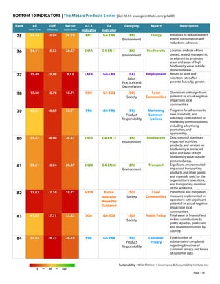 BOTTOM 10 INDICATORS | The Metals Products Sector | Get All 84: www.ga-institute.com/getall84
Rank All
Sector Score
Diff
Difference
Sector
Sector Score
G3.1
Indicator
G4
Indicator
Category Aspect Description
75 43.14 -5.04 38.10 EN7 G4-EN6 (EN)
Environment
Energy Initiatives to reduce indirect
energy consumption and
reductions achieved.
76 34.11 -5.53 28.57 EN11 G4-EN11 (EN)
Environment
Biodiversity Location and size of land
owned, leased, managed in,
or adjacent to, protected
areas and areas of high
biodiversity value outside
protected areas.
77 15.49 -5.96 9.52 LA15 G4-LA3 (LA)
Labor
Practices and
Decent Work
Employment Return to work and
retention rates after
parental leave, by gender.
78 17.50 -6.78 10.71 SO9 G4-SO2 (SO)
Society
Local
Communities
Operations with significant
potential or actual negative
impacts on local
communities.
79 42.61 -6.89 35.71 PR6 G4-PR6 (PR)
Product
Responsibility
Marketing
Commun-
ications
Programs for adherence to
laws, standards, and
voluntary codes related to
marketing communications,
including advertising,
promotion, and
sponsorship.
80 35.47 -6.90 28.57 EN12 G4-EN12 (EN)
Environment
Biodiversity Description of significant
impacts of activities,
products, and services on
biodiversity in protected
areas and areas of high
biodiversity value outside
protected areas.
81 35.51 -6.94 28.57 EN29 G4-EN30 (EN)
Environment
Transport Significant environmental
impacts of transporting
products and other goods
and materials used for the
organization's operations,
and transporting members
of the workforce.
82 17.82 -7.10 10.71 SO10 Entire
Indicator
Moved to
Guidance
(SO)
Society
Local
Communities
Prevention and mitigation
measures implemented in
operations with significant
potential or actual negative
impacts on local
communities.
83 41.05 -7.71 33.33 SO6 G4-SO6 (SO)
Society
Public Policy Total value of financial and
in-kind contributions to
political parties, politicians,
and related institutions by
country.
84 35.42 -9.23 26.19 PR8 G4-PR8 (PR)
Product
Responsibility
Customer
Privacy
Total number of
substantiated complaints
regarding breaches of
customer privacy and losses
of customer data.
Sustainability – What Matters? | Governance & Accountability Institute, Inc.
0 — 50 — 100
Page 119
 