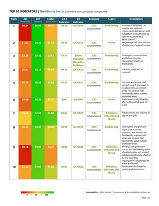 TOP 10 INDICATORS | The Mining Sector | Get All 84: www.ga-institute.com/getall84
Sustainability – What Matters? | Governance & Accountability Institute, Inc.
0 — 50 — 100
Rank All
Sector Score
Diff
Difference
Sector
Sector Score
G3.1
Indicator
G4
Indicator
Category Aspect Description
1 18.54 20.94 39.47 EN15 G4-EN14 (EN)
Environment
Biodiversity Number of IUCN Red List
species and national
conservation list species with
habitats in areas affected by
operations, by level of
extinction risk.
2 31.02 20.30 51.32 EN10 G4-EN10 (EN)
Environment
Water Percentage and total volume
of water recycled and reused.
3 33.31 19.33 52.63 EN14 Entire
Indicator
Moved to
Guidance
(EN)
Environment
Biodiversity Strategies, current actions,
and future plans for
managing impacts on
biodiversity.
4 29.57 19.11 48.68 EN13 G4-EN13 (EN)
Environment
Biodiversity Habitats protected or
restored.
5 34.11 18.53 52.63 EN11 G4-EN11 (EN)
Environment
Biodiversity Location and size of land
owned, leased, managed in,
or adjacent to, protected
areas and areas of high
biodiversity value outside
protected areas.
6 29.05 18.32 47.37 EN9 G4-EN9 (EN)
Environment
Water Water sources significantly
affected by withdrawal of
water.
7 44.26 17.59 61.84 EN23 G4-EN24 (EN)
Environment
Emissions,
Effluents and
Waste
Total number and volume of
significant spills.
8 35.47 14.53 50.00 EN12 G4-EN12 (EN)
Environment
Biodiversity Description of significant
impacts of activities,
products, and services on
biodiversity in protected
areas and areas of high
biodiversity value outside
protected areas.
9 20.18 14.03 34.21 EN25 G4-EN26 (EN)
Environment
Emissions,
Effluents and
Waste
Identity, size, protected
status, and biodiversity value
of water bodies and related
habitats significantly affected
by the reporting
organization's discharges of
water and runoff.
10 37.32 14.00 51.32 EN21 G4-EN22 (EN)
Environment
Emissions,
Effluents and
Waste
Total water discharge by
quality and destination.
Page 123
 