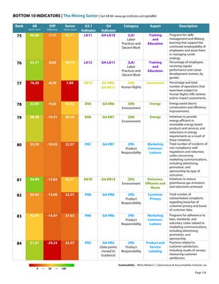 BOTTOM 10 INDICATORS | The Mining Sector | Get All 84: www.ga-institute.com/getall84
Sustainability – What Matters? | Governance & Accountability Institute, Inc.
0 — 50 — 100
Rank All
Sector Score
Diff
Difference
Sector
Sector Score
G3.1
Indicator
G4
Indicator
Category Aspect Description
75 49.88 -7.77 42.11 LA11 G4-LA10 (LA)
Labor
Practices and
Decent Work
Training
and
Education
Programs for skills
management and lifelong
learning that support the
continued employability of
employees and assist them
in managing career
endings.
76 52.77 -8.03 44.74 LA12 G4-LA11 (LA)
Labor
Practices and
Decent Work
Training
and
Education
Percentage of employees
receiving regular
performance and career
development reviews, by
gender.
77 16.29 -8.39 7.89 HR10 G4-HR9,
G4-HR11
(HR)
Human Rights
Assessment Percentage and total
number of operations that
have been subject to
Human Rights (HR) reviews
and/or impact assessments.
78 53.05 -9.62 43.42 EN5 G4-EN6 (EN)
Environment
Energy Energy saved due to
conservation and efficiency
improvements.
79 48.48 -10.31 38.16 EN6 G4-EN7 (EN)
Environment
Energy Initiatives to provide
energy-efficient or
renewable energy based
products and services, and
reductions in energy
requirements as a result of
these initiatives.
80 33.29 -10.92 22.37 PR7 G4-PR7 (PR)
Product
Responsibility
Marketing
Commun-
ications
Total number of incidents of
non-compliance with
regulations and voluntary
codes concerning
marketing communications,
including advertising,
promotion, and
sponsorship by type of
outcomes.
81 54.94 -12.83 42.11 EN18 G4-EN19 (EN)
Environment
Emissions,
Effluents and
Waste
Initiatives to reduce
greenhouse gas emissions
and reductions achieved.
82 35.42 -13.05 22.37 PR8 G4-PR8 (PR)
Product
Responsibility
Customer
Privacy
Total number of
substantiated complaints
regarding breaches of
customer privacy and losses
of customer data.
83 42.61 -14.97 27.63 PR6 G4-PR6 (PR)
Product
Responsibility
Marketing
Commun-
ications
Programs for adherence to
laws, standards, and
voluntary codes related to
marketing communications,
including advertising,
promotion, and
sponsorship.
84 51.61 -29.23 22.37 PR5 G4-PR5
(Data points
moved to
Guidance)
(PR)
Product
Responsibility
Product and
Service
Labeling
Practices related to
customer satisfaction,
including results of surveys
measuring customer
satisfaction.
Page 124
 