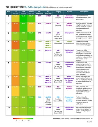 TOP 10 INDICATORS | The Public Agency Sector | Get All 84: www.ga-institute.com/getall84
Sustainability – What Matters? | Governance & Accountability Institute, Inc.
0 — 50 — 100
Rank All
Sector Score
Diff
Difference
Sector
Sector Score
G3.1
Indicator
G4
Indicator
Category Aspect Description
1 46.31 12.45 58.75 EC4 G4-EC4 (EC)
Economic
Economic
Performance
Significant financial
assistance received from
government.
2 30.70 9.31 40.00 EC5 G4-EC5 (EC)
Economic
Market
Presence
Range of ratios of standard
entry level wage compared
to local minimum wage at
significant locations of
operation.
3 52.81 5.95 58.75 LA2 G4-LA1 (LA)
Labor
Practices and
Decent Work
Employment Total number and rate of
new employee hires and
employee turnover by age
group, gender, and region.
4 30.82 5.44 36.25 EN30 G4-EN31,
G4-EN32,
G4-EN33,
G4-EN34
(EN)
Environment
Overall
(Environmental)
Total environmental
protection expenditures
and investments by type.
5 49.88 5.13 55.00 LA11 G4-LA10 (LA)
Labor
Practices and
Decent Work
Training and
Education
Programs for skills
management and lifelong
learning that support the
continued employability of
employees and assist them
in managing career
endings.
6 39.25 4.51 43.75 LA6 G4-LA5 (LA)
Labor
Practices and
Decent Work
Occupational
Health and
Safety
Percentage of total
workforce represented in
formal joint management-
worker health and safety
committees that help
monitor and advise on
occupational health and
safety programs.
7 36.40 3.61 40.00 LA14 G4-LA13,
G4-LA14,
G4-LA15,
G4-LA16
(LA)
Labor
Practices and
Decent Work
Equal
Remuneration
for Women
and Men
Ratio of basic salary and
remuneration of women to
men by employee category,
by significant locations of
operation.
8 42.74 3.52 46.25 EC6 G4-EC9 (EC)
Economic
Market
Presence
Policy, practices, and
proportion of spending on
locally-based suppliers at
significant locations of
operation.
9 51.61 3.40 55.00 PR5 G4-PR5
(Data
points
moved to
Guidance)
(PR)
Product
Responsibility
Product and
Service
Labeling
Practices related to
customer satisfaction,
including results of surveys
measuring customer
satisfaction.
10 51.04 2.71 53.75 LA10 G4-LA9 (LA)
Labor
Practices and
Decent Work
Training and
Education
Average hours of training
per year per employee by
gender, and by employee
category.
Page 128
 
