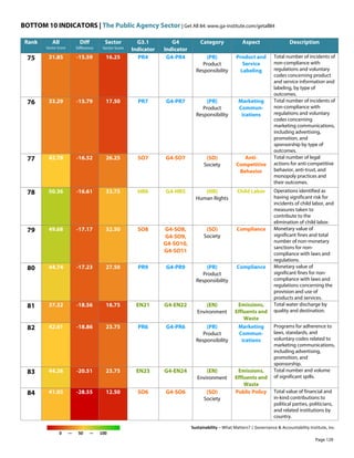 BOTTOM 10 INDICATORS | The Public Agency Sector | Get All 84: www.ga-institute.com/getall84
Sustainability – What Matters? | Governance & Accountability Institute, Inc.
0 — 50 — 100
Rank All
Sector Score
Diff
Difference
Sector
Sector Score
G3.1
Indicator
G4
Indicator
Category Aspect Description
75 31.85 -15.59 16.25 PR4 G4-PR4 (PR)
Product
Responsibility
Product and
Service
Labeling
Total number of incidents of
non-compliance with
regulations and voluntary
codes concerning product
and service information and
labeling, by type of
outcomes.
76 33.29 -15.79 17.50 PR7 G4-PR7 (PR)
Product
Responsibility
Marketing
Commun-
ications
Total number of incidents of
non-compliance with
regulations and voluntary
codes concerning
marketing communications,
including advertising,
promotion, and
sponsorship by type of
outcomes.
77 42.78 -16.52 26.25 SO7 G4-SO7 (SO)
Society
Anti-
Competitive
Behavior
Total number of legal
actions for anti-competitive
behavior, anti-trust, and
monopoly practices and
their outcomes.
78 50.36 -16.61 33.75 HR6 G4-HR5 (HR)
Human Rights
Child Labor Operations identified as
having significant risk for
incidents of child labor, and
measures taken to
contribute to the
elimination of child labor.
79 49.68 -17.17 32.50 SO8 G4-SO8,
G4-SO9,
G4-SO10,
G4-SO11
(SO)
Society
Compliance Monetary value of
significant fines and total
number of non-monetary
sanctions for non-
compliance with laws and
regulations.
80 44.74 -17.23 27.50 PR9 G4-PR9 (PR)
Product
Responsibility
Compliance Monetary value of
significant fines for non-
compliance with laws and
regulations concerning the
provision and use of
products and services.
81 37.32 -18.56 18.75 EN21 G4-EN22 (EN)
Environment
Emissions,
Effluents and
Waste
Total water discharge by
quality and destination.
82 42.61 -18.86 23.75 PR6 G4-PR6 (PR)
Product
Responsibility
Marketing
Commun-
ications
Programs for adherence to
laws, standards, and
voluntary codes related to
marketing communications,
including advertising,
promotion, and
sponsorship.
83 44.26 -20.51 23.75 EN23 G4-EN24 (EN)
Environment
Emissions,
Effluents and
Waste
Total number and volume
of significant spills.
84 41.05 -28.55 12.50 SO6 G4-SO6 (SO)
Society
Public Policy Total value of financial and
in-kind contributions to
political parties, politicians,
and related institutions by
country.
Page 129
 