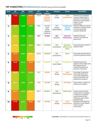TOP 10 INDICATORS | The Railroad Sector | Get All 84: www.ga-institute.com/getall84
Sustainability – What Matters? | Governance & Accountability Institute, Inc.
0 — 50 — 100
Rank All
Sector Score
Diff
Difference
Sector
Sector Score
G3.1
Indicator
G4
Indicator
Category Aspect Description
1 17.82 18.85 36.67 SO10 Entire
Indicator
Moved to
Guidance
(SO)
Society
Local
Communities
Prevention and mitigation
measures implemented in
operations with significant
potential or actual negative
impacts on local
communities.
2 51.61 18.40 70.00 PR5 G4-PR5
(Data
points
moved to
Guidance)
(PR)
Product
Responsibility
Product and
Service
Labeling
Practices related to customer
satisfaction, including results
of surveys measuring
customer satisfaction.
3 46.31 17.03 63.33 EC4 G4-EC4 (EC)
Economic
Economic
Performance
Significant financial
assistance received from
government.
4 44.26 15.74 60.00 EN23 G4-EN24 (EN)
Environment
Emissions,
Effluents and
Waste
Total number and volume of
significant spills.
5 31.02 15.65 46.67 EN10 G4-EN10 (EN)
Environment
Water Percentage and total volume
of water recycled and reused.
6 18.22 15.12 33.33 HR11 G4-HR12 (HR)
Human Rights
Remediation Number of grievances
related to Human Rights (HR)
filed, addressed, and
resolved through formal
grievance mechanisms.
7 48.23 15.11 63.33 SO1 Gf-SO1 (SO)
Society
Local
Communities
Percentage of operations
with implemented local
community engagement,
impact assessments, and
development programs.
8 48.31 15.02 63.33 SO4 G4-SO5 (SO)
Society
Corruption Actions taken in response to
incidents of corruption.
9 34.11 12.56 46.67 EN11 G4-EN11 (EN)
Environment
Biodiversity Location and size of land
owned, leased, managed in,
or adjacent to, protected
areas and areas of high
biodiversity value outside
protected areas.
10 17.50 12.51 30.00 SO9 G4-SO2 (SO)
Society
Local
Communities
Operations with significant
potential or actual negative
impacts on local
communities.
Page 133
 
