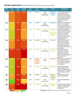 BOTTOM 10 INDICATORS | The Railroad Sector | Get All 84: www.ga-institute.com/getall84
Sustainability – What Matters? | Governance & Accountability Institute, Inc.
0 — 50 — 100
Rank All
Sector Score
Diff
Difference
Sector
Sector Score
G3.1
Indicator
G4
Indicator
Category Aspect Description
75 33.29 -6.62 26.67 PR7 G4-PR7 (PR)
Product
Responsibility
Marketing
Commun-
ications
Total number of incidents of
non-compliance with
regulations and voluntary
codes concerning marketing
communications, including
advertising, promotion, and
sponsorship by type of
outcomes.
76 44.74 -8.07 36.67 PR9 G4-PR9 (PR)
Product
Responsibility
Compliance Monetary value of significant
fines for non-compliance
with laws and regulations
concerning the provision and
use of products and services.
77 48.19 -8.19 40.00 HR7 H4-HR6 (HR)
Human Rights
Prevention
of
Forced and
Compulsory
Labor
Operations and significant
suppliers identified as having
significant risk for incidents
of forced or compulsory
labor, and measures to
contribute to the elimination
of all forms of forced or
compulsory labor.
78 35.51 -8.84 26.67 EN29 G4-EN30 (EN)
Environment
Transport Significant environmental
impacts of transporting
products and other goods
and materials used for the
organization's operations,
and transporting members of
the workforce.
79 22.91 -9.57 13.33 HR8 G4-HR7 (HR)
Human Rights
Security
Practices
Percentage of security
personnel trained in the
organization's policies or
procedures concerning
aspects of Human Rights (HR)
that are relevant to
operations.
80 49.68 -9.67 40.00 SO8 G4-SO8,
G4-SO9,
G4-SO10,
G4-SO11
(SO)
Society
Compliance Monetary value of significant
fines and total number of
non-monetary sanctions for
non-compliance with laws
and regulations.
81 50.36 -10.36 40.00 HR6 G4-HR5 (HR)
Human Rights
Child Labor Operations identified as
having significant risk for
incidents of child labor, and
measures taken to contribute
to the elimination of child
labor.
82 37.32 -10.65 26.67 EN21 G4-EN22 (EN)
Environment
Emissions,
Effluents
and Waste
Total water discharge by
quality and destination.
83 57.54 -10.87 46.67 EN8 G4-EN8 (EN)
Environment
Water Total water withdrawal by
source.
84 27.21 -13.87 13.33 HR9 G4-HR8 (HR)
Human Rights
Indigenous
Rights
Total number of incidents of
violations involving rights of
indigenous people and
actions taken.
Page 134
 