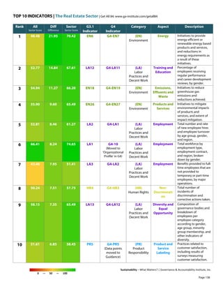 TOP 10 INDICATORS | The Real Estate Sector | Get All 84: www.ga-institute.com/getall84
Sustainability – What Matters? | Governance & Accountability Institute, Inc.
0 — 50 — 100
Rank All
Sector Score
Diff
Difference
Sector
Sector Score
G3.1
Indicator
G4
Indicator
Category Aspect Description
1 48.48 21.95 70.42 EN6 G4-EN7 (EN)
Environment
Energy Initiatives to provide
energy-efficient or
renewable energy based
products and services,
and reductions in
energy requirements as
a result of these
initiatives.
2 52.77 14.84 67.61 LA12 G4-LA11 (LA)
Labor
Practices and
Decent Work
Training and
Education
Percentage of
employees receiving
regular performance
and career development
reviews, by gender.
3 54.94 11.27 66.20 EN18 G4-EN19 (EN)
Environment
Emissions,
Effluents and
Waste
Initiatives to reduce
greenhouse gas
emissions and
reductions achieved.
4 55.90 9.60 65.49 EN26 G4-EN27 (EN)
Environment
Products and
Services
Initiatives to mitigate
environmental impacts
of products and
services, and extent of
impact mitigation.
5 52.81 8.46 61.27 LA2 G4-LA1 (LA)
Labor
Practices and
Decent Work
Employment Total number and rate
of new employee hires
and employee turnover
by age group, gender,
and region.
6 66.41 8.24 74.65 LA1 G4-10
(Moved to
'Organizational
Profile' in G4)
(LA)
Labor
Practices and
Decent Work
Employment Total workforce by
employment type,
employment contract,
and region, broken
down by gender.
7 43.46 7.95 51.41 LA3 G4-LA2 (LA)
Labor
Practices and
Decent Work
Employment Benefits provided to full-
time employees that are
not provided to
temporary or part-time
employees, by major
operations.
8 50.24 7.51 57.75 HR4 G4-HR3 (HR)
Human Rights
Non-
Discriminati
on
Total number of
incidents of
discrimination and
corrective actions taken.
9 58.15 7.35 65.49 LA13 G4-LA12 (LA)
Labor
Practices and
Decent Work
Diversity and
Equal
Opportunity
Composition of
governance bodies and
breakdown of
employees per
employee category
according to gender,
age group, minority
group membership, and
other indicators of
diversity.
10 51.61 6.85 58.45 PR5 G4-PR5
(Data points
moved to
Guidance)
(PR)
Product
Responsibility
Product and
Service
Labeling
Practices related to
customer satisfaction,
including results of
surveys measuring
customer satisfaction.
Page 138
 