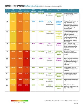 BOTTOM 10 INDICATORS | The Real Estate Sector | Get All 84: www.ga-institute.com/getall84
Sustainability – What Matters? | Governance & Accountability Institute, Inc.
0 — 50 — 100
Rank All
Sector Score
Diff
Difference
Sector
Sector Score
G3.1
Indicator
G4
Indicator
Category Aspect Description
75 44.26 -14.68 29.58 EN23 G4-EN24 (EN)
Environment
Emissions,
Effluents and
Waste
Total number and volume
of significant spills.
76 42.61 -15.14 27.46 PR6 G4-PR6 (PR)
Product
Responsibility
Marketing
Commun-
ications
Programs for adherence to
laws, standards, and
voluntary codes related to
marketing communications,
including advertising,
promotion, and
sponsorship.
77 44.78 -15.20 29.58 HR5 G4-HR4 (HR)
Human Rights
Freedom of
Association
and
Collective
Bargaining
Operations and significant
suppliers identified in which
the right to exercise
freedom of association and
collective bargaining may
be at significant risk, and
actions taken to support
these rights.
78 42.74 -15.27 27.46 EC6 G4-EC9 (EC)
Economic
Market
Presence
Policy, practices, and
proportion of spending on
locally-based suppliers at
significant locations of
operation.
79 30.70 -18.02 12.68 EN19 G4-EN20 (EN)
Environment
Emissions,
Effluents and
Waste
Emissions of ozone-
depleting substances by
weight.
80 30.70 -18.02 12.68 EC5 G4-EC5 (EC)
Economic
Market
Presence
Range of ratios of standard
entry level wage compared
to local minimum wage at
significant locations of
operation.
81 36.20 -18.59 17.61 EN2 G4-EN2 (EN)
Environment
Materials Percentage of materials
used that are recycled input
materials.
82 37.32 -22.53 14.79 EN21 G4-EN22 (EN)
Environment
Emissions,
Effluents and
Waste
Total water discharge by
quality and destination.
83 43.70 -24.68 19.01 EN1 G4-EN1 (EN)
Environment
Materials Materials used by weight or
volume.
84 37.52 -28.36 9.15 EN20 G4-EN21 (EN)
Environment
Emissions,
Effluents and
Waste
NOx, SOx, and other
significant air emissions by
type and weight.
Page 139
 