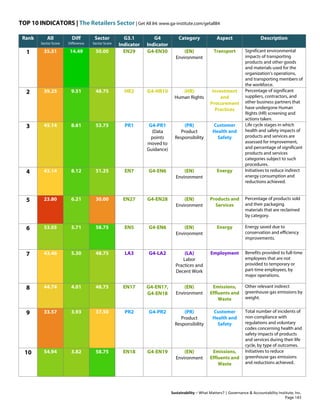 TOP 10 INDICATORS | The Retailers Sector | Get All 84: www.ga-institute.com/getall84
Sustainability – What Matters? | Governance & Accountability Institute, Inc.
Rank All
Sector Score
Diff
Difference
Sector
Sector Score
G3.1
Indicator
G4
Indicator
Category Aspect Description
1 35.51 14.49 50.00 EN29 G4-EN30 (EN)
Environment
Transport Significant environmental
impacts of transporting
products and other goods
and materials used for the
organization's operations,
and transporting members of
the workforce.
2 39.25 9.51 48.75 HR2 G4-HR10 (HR)
Human Rights
Investment
and
Procurement
Practices
Percentage of significant
suppliers, contractors, and
other business partners that
have undergone Human
Rights (HR) screening and
actions taken.
3 45.14 8.61 53.75 PR1 G4-PR1
(Data
points
moved to
Guidance)
(PR)
Product
Responsibility
Customer
Health and
Safety
Life cycle stages in which
health and safety impacts of
products and services are
assessed for improvement,
and percentage of significant
products and services
categories subject to such
procedures.
4 43.14 8.12 51.25 EN7 G4-EN6 (EN)
Environment
Energy Initiatives to reduce indirect
energy consumption and
reductions achieved.
5 23.80 6.21 30.00 EN27 G4-EN28 (EN)
Environment
Products and
Services
Percentage of products sold
and their packaging
materials that are reclaimed
by category.
6 53.05 5.71 58.75 EN5 G4-EN6 (EN)
Environment
Energy Energy saved due to
conservation and efficiency
improvements.
7 43.46 5.30 48.75 LA3 G4-LA2 (LA)
Labor
Practices and
Decent Work
Employment Benefits provided to full-time
employees that are not
provided to temporary or
part-time employees, by
major operations.
8 44.74 4.01 48.75 EN17 G4-EN17,
G4-EN18
(EN)
Environment
Emissions,
Effluents and
Waste
Other relevant indirect
greenhouse gas emissions by
weight.
9 33.57 3.93 37.50 PR2 G4-PR2 (PR)
Product
Responsibility
Customer
Health and
Safety
Total number of incidents of
non-compliance with
regulations and voluntary
codes concerning health and
safety impacts of products
and services during their life
cycle, by type of outcomes.
10 54.94 3.82 58.75 EN18 G4-EN19 (EN)
Environment
Emissions,
Effluents and
Waste
Initiatives to reduce
greenhouse gas emissions
and reductions achieved.
Page 143
 