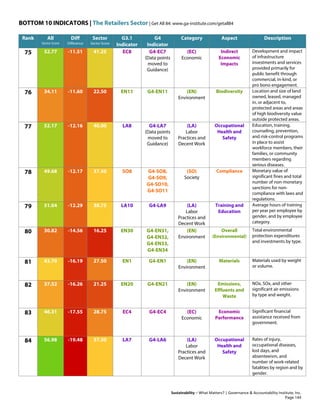 BOTTOM 10 INDICATORS | The Retailers Sector | Get All 84: www.ga-institute.com/getall84
Sustainability – What Matters? | Governance & Accountability Institute, Inc.
Rank All
Sector Score
Diff
Difference
Sector
Sector Score
G3.1
Indicator
G4
Indicator
Category Aspect Description
75 52.77 -11.51 41.25 EC8 G4-EC7
(Data points
moved to
Guidance)
(EC)
Economic
Indirect
Economic
Impacts
Development and impact
of infrastructure
investments and services
provided primarily for
public benefit through
commercial, in-kind, or
pro bono engagement.
76 34.11 -11.60 22.50 EN11 G4-EN11 (EN)
Environment
Biodiversity Location and size of land
owned, leased, managed
in, or adjacent to,
protected areas and areas
of high biodiversity value
outside protected areas.
77 52.17 -12.16 40.00 LA8 G4-LA7
(Data points
moved to
Guidance)
(LA)
Labor
Practices and
Decent Work
Occupational
Health and
Safety
Education, training,
counseling, prevention,
and risk-control programs
in place to assist
workforce members, their
families, or community
members regarding
serious diseases.
78 49.68 -12.17 37.50 SO8 G4-SO8,
G4-SO9,
G4-SO10,
G4-SO11
(SO)
Society
Compliance Monetary value of
significant fines and total
number of non-monetary
sanctions for non-
compliance with laws and
regulations.
79 51.04 -12.29 38.75 LA10 G4-LA9 (LA)
Labor
Practices and
Decent Work
Training and
Education
Average hours of training
per year per employee by
gender, and by employee
category.
80 30.82 -14.56 16.25 EN30 G4-EN31,
G4-EN32,
G4-EN33,
G4-EN34
(EN)
Environment
Overall
(Environmental)
Total environmental
protection expenditures
and investments by type.
81 43.70 -16.19 27.50 EN1 G4-EN1 (EN)
Environment
Materials Materials used by weight
or volume.
82 37.52 -16.26 21.25 EN20 G4-EN21 (EN)
Environment
Emissions,
Effluents and
Waste
NOx, SOx, and other
significant air emissions
by type and weight.
83 46.31 -17.55 28.75 EC4 G4-EC4 (EC)
Economic
Economic
Performance
Significant financial
assistance received from
government.
84 56.98 -19.48 37.50 LA7 G4-LA6 (LA)
Labor
Practices and
Decent Work
Occupational
Health and
Safety
Rates of injury,
occupational diseases,
lost days, and
absenteeism, and
number of work-related
fatalities by region and by
gender.
Page 144
 
