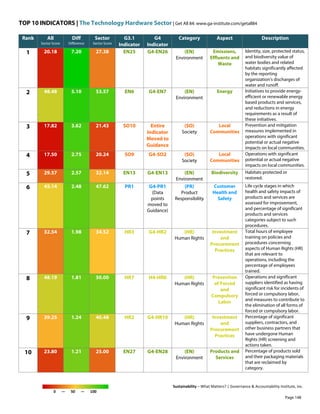 TOP 10 INDICATORS | The Technology Hardware Sector | Get All 84: www.ga-institute.com/getall84
Sustainability – What Matters? | Governance & Accountability Institute, Inc.
0 — 50 — 100
Rank All
Sector Score
Diff
Difference
Sector
Sector Score
G3.1
Indicator
G4
Indicator
Category Aspect Description
1 20.18 7.20 27.38 EN25 G4-EN26 (EN)
Environment
Emissions,
Effluents and
Waste
Identity, size, protected status,
and biodiversity value of
water bodies and related
habitats significantly affected
by the reporting
organization's discharges of
water and runoff.
2 48.48 5.10 53.57 EN6 G4-EN7 (EN)
Environment
Energy Initiatives to provide energy-
efficient or renewable energy
based products and services,
and reductions in energy
requirements as a result of
these initiatives.
3 17.82 3.62 21.43 SO10 Entire
Indicator
Moved to
Guidance
(SO)
Society
Local
Communities
Prevention and mitigation
measures implemented in
operations with significant
potential or actual negative
impacts on local communities.
4 17.50 2.75 20.24 SO9 G4-SO2 (SO)
Society
Local
Communities
Operations with significant
potential or actual negative
impacts on local communities.
5 29.57 2.57 32.14 EN13 G4-EN13 (EN)
Environment
Biodiversity Habitats protected or
restored.
6 45.14 2.48 47.62 PR1 G4-PR1
(Data
points
moved to
Guidance)
(PR)
Product
Responsibility
Customer
Health and
Safety
Life cycle stages in which
health and safety impacts of
products and services are
assessed for improvement,
and percentage of significant
products and services
categories subject to such
procedures.
7 32.54 1.98 34.52 HR3 G4-HR2 (HR)
Human Rights
Investment
and
Procurement
Practices
Total hours of employee
training on policies and
procedures concerning
aspects of Human Rights (HR)
that are relevant to
operations, including the
percentage of employees
trained.
8 48.19 1.81 50.00 HR7 H4-HR6 (HR)
Human Rights
Prevention
of Forced
and
Compulsory
Labor
Operations and significant
suppliers identified as having
significant risk for incidents of
forced or compulsory labor,
and measures to contribute to
the elimination of all forms of
forced or compulsory labor.
9 39.25 1.24 40.48 HR2 G4-HR10 (HR)
Human Rights
Investment
and
Procurement
Practices
Percentage of significant
suppliers, contractors, and
other business partners that
have undergone Human
Rights (HR) screening and
actions taken.
10 23.80 1.21 25.00 EN27 G4-EN28 (EN)
Environment
Products and
Services
Percentage of products sold
and their packaging materials
that are reclaimed by
category.
Page 148
 