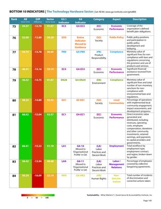 BOTTOM 10 INDICATORS | The Technology Hardware Sector | Get All 84: www.ga-institute.com/getall84
Sustainability – What Matters? | Governance & Accountability Institute, Inc.
0 — 50 — 100
Rank All
Sector Score
Diff
Difference
Sector
Sector Score
G3.1
Indicator
G4
Indicator
Category Aspect Description
75 54.37 -12.70 41.67 EC3 G4-EC3 (EC)
Economic
Economic
Performance
Coverage of the
organization's defined
benefit plan obligations.
76 52.09 -12.80 39.29 SO5 Entire
Indicator
Moved to
Guidance
(SO)
Society
Public Policy Public policy positions
and participation in
public policy
development and
lobbying.
77 44.74 -13.78 30.95 PR9 G4-PR9 (PR)
Product
Responsibility
Compliance Monetary value of
significant fines for non-
compliance with laws and
regulations concerning
the provision and use of
products and services.
78 46.31 -14.16 32.14 EC4 G4-EC4 (EC)
Economic
Economic
Performance
Significant financial
assistance received from
government.
79 56.42 -14.75 41.67 EN28 G4-EN29 (EN)
Environment
Compliance Monetary value of
significant fines and total
number of non-monetary
sanctions for non-
compliance with
environmental laws and
regulations.
80 48.23 -14.89 33.33 SO1 Gf-SO1 (SO)
Society
Local
Communities
Percentage of operations
with implemented local
community engagement,
impact assessments, and
development programs.
81 68.62 -15.04 53.57 EC1 G4-EC1 (EC)
Economic
Economic
Performance
Direct economic value
generated and
distributed, including
revenues, operating
costs, employee
compensation, donations
and other community
investments, retained
earnings, and payments
to capital providers and
governments.
82 66.41 -15.22 51.19 LA1 G4-10
(Moved to
'Organizational
Profile' in G4)
(LA)
Labor
Practices and
Decent Work
Employment Total workforce by
employment type,
employment contract,
and region, broken down
by gender.
83 56.42 -15.94 40.48 LA4 G4-11
(Moved to
'Organizational
Profile' in G4)
(LA)
Labor
Practices and
Decent Work
Labor /
Management
Relations
Percentage of employees
covered by collective
bargaining agreements.
84 50.24 -18.09 32.14 HR4 G4-HR3 (HR)
Human Rights
Non-
Discrim-
ination
Total number of incidents
of discrimination and
corrective actions taken.
Page 149
 