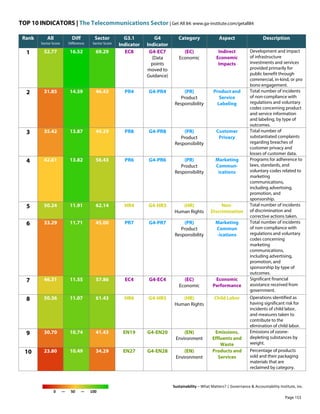 TOP 10 INDICATORS | The Telecommunications Sector | Get All 84: www.ga-institute.com/getall84
Sustainability – What Matters? | Governance & Accountability Institute, Inc.
0 — 50 — 100
Rank All
Sector Score
Diff
Difference
Sector
Sector Score
G3.1
Indicator
G4
Indicator
Category Aspect Description
1 52.77 16.52 69.29 EC8 G4-EC7
(Data
points
moved to
Guidance)
(EC)
Economic
Indirect
Economic
Impacts
Development and impact
of infrastructure
investments and services
provided primarily for
public benefit through
commercial, in-kind, or pro
bono engagement.
2 31.85 14.59 46.43 PR4 G4-PR4 (PR)
Product
Responsibility
Product and
Service
Labeling
Total number of incidents
of non-compliance with
regulations and voluntary
codes concerning product
and service information
and labeling, by type of
outcomes.
3 35.42 13.87 49.29 PR8 G4-PR8 (PR)
Product
Responsibility
Customer
Privacy
Total number of
substantiated complaints
regarding breaches of
customer privacy and
losses of customer data.
4 42.61 13.82 56.43 PR6 G4-PR6 (PR)
Product
Responsibility
Marketing
Commun-
ications
Programs for adherence to
laws, standards, and
voluntary codes related to
marketing
communications,
including advertising,
promotion, and
sponsorship.
5 50.24 11.91 62.14 HR4 G4-HR3 (HR)
Human Rights
Non-
Discrimination
Total number of incidents
of discrimination and
corrective actions taken.
6 33.29 11.71 45.00 PR7 G4-PR7 (PR)
Product
Responsibility
Marketing
Commun
-ications
Total number of incidents
of non-compliance with
regulations and voluntary
codes concerning
marketing
communications,
including advertising,
promotion, and
sponsorship by type of
outcomes.
7 46.31 11.55 57.86 EC4 G4-EC4 (EC)
Economic
Economic
Performance
Significant financial
assistance received from
government.
8 50.36 11.07 61.43 HR6 G4-HR5 (HR)
Human Rights
Child Labor Operations identified as
having significant risk for
incidents of child labor,
and measures taken to
contribute to the
elimination of child labor.
9 30.70 10.74 41.43 EN19 G4-EN20 (EN)
Environment
Emissions,
Effluents and
Waste
Emissions of ozone-
depleting substances by
weight.
10 23.80 10.49 34.29 EN27 G4-EN28 (EN)
Environment
Products and
Services
Percentage of products
sold and their packaging
materials that are
reclaimed by category.
Page 153
 