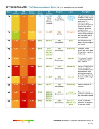 BOTTOM 10 INDICATORS | The Telecommunications Sector | Get All 84: www.ga-institute.com/getall84
Sustainability – What Matters? | Governance & Accountability Institute, Inc.
0 — 50 — 100
Rank All
Sector Score
Diff
Difference
Sector
Sector Score
G3.1
Indicator
G4
Indicator
Category Aspect Description
75 45.14 -1.56 43.57 PR1 G4-PR1
(Data
points
moved to
Guidance)
(PR)
Product
Responsibility
Customer
Health and
Safety
Life cycle stages in which
health and safety impacts
of products and services
are assessed for
improvement, and
percentage of significant
products and services
categories subject to
such procedures.
76 50.92 -1.63 49.29 SO3 G4-SO4 (SO)
Society
Corruption Percentage of employees
trained in organization's
anti-corruption policies
and procedures.
77 31.02 -1.73 29.29 EN10 G4-EN10 (EN)
Environment
Water Percentage and total
volume of water recycled
and reused.
78 33.31 -1.87 31.43 EN14 Entire
Indicator
Moved to
Guidance
(EN)
Environment
Biodiversity Strategies, current
actions, and future plans
for managing impacts on
biodiversity.
79 36.20 -1.91 34.29 EN2 G4-EN2 (EN)
Environment
Materials Percentage of materials
used that are recycled
input materials.
80 18.54 -2.11 16.43 EN15 G4-EN14 (EN)
Environment
Biodiversity Number of IUCN Red List
species and national
conservation list species
with habitats in areas
affected by operations,
by level of extinction risk.
81 43.70 -5.12 38.57 EN1 G4-EN1 (EN)
Environment
Materials Materials used by weight
or volume.
82 29.57 -6.71 22.86 EN13 G4-EN13 (EN)
Environment
Biodiversity Habitats protected or
restored.
83 30.82 -10.10 20.71 EN30 G4-EN31,
G4-EN32,
G4-EN33,
G4-EN34
(EN)
Environment
Overall
(Environmental)
Total environmental
protection expenditures
and investments by type.
84 37.52 -11.09 26.43 EN20 G4-EN21 (EN)
Environment
Emissions,
Effluents and
Waste
NOx, SOx, and other
significant air emissions
by type and weight.
Page 154
 