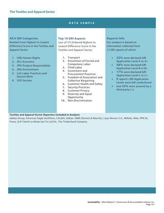 The Textiles and Apparel Sector
Sustainability – What Matters? | Governance & Accountability Institute, Inc.
D A T A S A M P L E
All 6 GRI Categories
Ranked From Highest to Lowest
Difference Score in the Textiles and
Apparel Sector
1. (HR) Human Rights
2. (EC) Economic
3. (PR) Product Responsibility
4. (EN) Environment
5. (LA) Labor Practices and
Decent Work
6. (SO) Society
Top 10 GRI Aspects
(out of 37) Ordered Highest to
Lowest Difference Score in the
Textiles and Apparel Sector
1. Transport
2. Prevention of Forced and
Compulsory Labor
3. Child Labor
4. Investment and
Procurement Practices
5. Freedom of Association and
Collective Bargaining
6. Customer Health and Safety
7. Security Practices
8. Customer Privacy
9. Diversity and Equal
Opportunity
10. Non-Discrimination
Reports Info
Our analysis is based on
information collected from
12 GRI reports of which:
• 25% were declared GRI
Application Level A or A+
• 58% were declared GRI
Application Level B or B+
• 17% were declared GRI
Application Level C or C+
• 0 report’s GRI Application
Levels were left undeclared
• and 25% were assured by a
third party (+)
Textiles and Apparel Sector Reporters Included in Analysis
adidas Group, American Eagle Outfitters, CALIDA, Gildan, H&M (Hennes & Mauritz), Lojas Renner S.A., Milteks, Nike, PPR SA,
Puma, SLN Tekstil ve Moda San.Tic.Ltd.Sti., The Timberland Company
Page 157
 