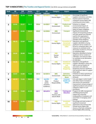 TOP 10 INDICATORS | The Textiles and Apparel Sector | Get All 84: www.ga-institute.com/getall84
Sustainability – What Matters? | Governance & Accountability Institute, Inc.
0 — 50 — 100
Rank All
Sector Score
Diff
Difference
Sector
Sector Score
G3.1
Indicator
G4
Indicator
Category Aspect Description
1 39.25 35.76 75.00 HR2 G4-HR10 (HR)
Human Rights
Investment
and
Procurement
Practices
Percentage of significant
suppliers, contractors, and other
business partners that have
undergone Human Rights (HR)
screening and actions taken.
2 55.90 23.27 79.17 EN26 G4-EN27 (EN)
Environment
Products and
Services
Initiatives to mitigate
environmental impacts of
products and services, and
extent of impact mitigation.
3 35.51 22.82 58.33 EN29 G4-EN30 (EN)
Environment
Transport Significant environmental
impacts of transporting products
and other goods and materials
used for the organization's
operations, and transporting
members of the workforce.
4 48.19 22.64 70.83 HR7 H4-HR6 (HR)
Human Rights
Prevention of
Forced and
Compulsory
Labor
Operations and significant
suppliers identified as having
significant risk for incidents of
forced or compulsory labor, and
measures to contribute to the
elimination of all forms of forced
or compulsory labor.
5 50.36 20.48 70.83 HR6 G4-HR5 (HR)
Human
Rights
Child Labor Operations identified as having
significant risk for incidents of
child labor, and measures taken
to contribute to the elimination
of child labor.
6 44.78 17.72 62.50 HR5 G4-HR4 (HR)
Human Rights
Freedom of
Association
and
Collective
Bargaining
Operations and significant
suppliers identified in which the
right to exercise freedom of
association and collective
bargaining may be at significant
risk, and actions taken to support
these rights.
7 54.94 15.90 70.83 EN18 G4-EN19 (EN)
Environment
Emissions,
Effluents and
Waste
Initiatives to reduce greenhouse
gas emissions and reductions
achieved.
8 45.14 13.20 58.33 PR1 G4-PR1
(Data
points
moved to
Guidance)
(PR)
Product
Responsibility
Customer
Health and
Safety
Life cycle stages in which health
and safety impacts of products
and services are assessed for
improvement, and percentage of
significant products and services
categories subject to such
procedures.
9 49.88 12.63 62.50 LA11 G4-LA10 (LA)
Labor
Practices and
Decent Work
Training and
Education
Programs for skills management
and lifelong learning that
support the continued
employability of employees and
assist them in managing career
endings.
10 33.35 12.49 45.83 HR1 G4-HR1 (HR)
Human Rights
Investment
and
Procurement
Practices
Percentage and total number of
significant investment
agreements and contracts that
include Human Rights (HR)
clauses or that have undergone
Human Rights (HR) screening.
Page 158
 