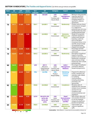 BOTTOM 10 INDICATORS | The Textiles and Apparel Sector | Get All 84: www.ga-institute.com/getall84
Sustainability – What Matters? | Governance & Accountability Institute, Inc.
0 — 50 — 100
Rank All
Sector Score
Diff
Difference
Sector
Sector Score
G3.1
Indicator
G4
Indicator
Category Aspect Description
75 42.13 -21.30 20.83 LA5 G4-LA4 (LA)
Labor
Practices and
Decent Work
Labor /
Management
Relations
Minimum notice period(s)
regarding significant
operational changes,
including whether it is
specified in collective
agreements.
76 34.11 -21.60 12.50 EN11 G4-EN11 (EN)
Environment
Biodiversity Location and size of land
owned, leased, managed
in, or adjacent to,
protected areas and areas
of high biodiversity value
outside protected areas.
77 21.67 -21.66 0.00 EN24 G4-EN25 (EN)
Environment
Emissions,
Effluents and
Waste
Weight of transported,
imported, exported, or
treated waste deemed
hazardous under the
terms of the Basel
Convention Annex I, II, III,
and VIII, and percentage
of transported waste
shipped internationally.
78 31.02 -22.68 8.33 EN10 G4-EN10 (EN)
Environment
Water Percentage and total
volume of water recycled
and reused.
79 35.47 -22.97 12.50 EN12 G4-EN12 (EN)
Environment
Biodiversity Description of significant
impacts of activities,
products, and services on
biodiversity in protected
areas and areas of high
biodiversity value outside
protected areas.
80 56.42 -23.08 33.33 LA4 G4-11
(Moved to
'Organizational
Profile' in G4)
(LA)
Labor
Practices and
Decent Work
Labor /
Management
Relations
Percentage of employees
covered by collective
bargaining agreements.
81 42.61 -25.94 16.67 PR6 G4-PR6 (PR)
Product
Responsibility
Marketing
Commun-
ications
Programs for adherence
to laws, standards, and
voluntary codes related
to marketing
communications,
including advertising,
promotion, and
sponsorship.
82 56.42 -27.25 29.17 EN28 G4-EN29 (EN)
Environment
Compliance Monetary value of
significant fines and total
number of non-monetary
sanctions for non-
compliance with
environmental laws and
regulations.
83 36.40 -28.06 8.33 LA14 G4-LA13, G4-
LA14, G4-
LA15, G4-
LA16
(LA)
Labor
Practices and
Decent Work
Equal
Remuneration
for Women
and Men
Ratio of basic salary and
remuneration of women
to men by employee
category, by significant
locations of operation.
84 44.26 -31.76 12.50 EN23 G4-EN24 (EN)
Environment
Emissions,
Effluents and
Waste
Total number and
volume of significant
spills.
Page 159
 