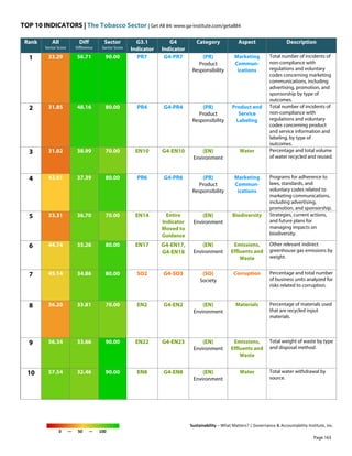 TOP 10 INDICATORS | The Tobacco Sector | Get All 84: www.ga-institute.com/getall84
Sustainability – What Matters? | Governance & Accountability Institute, Inc.
0 — 50 — 100
Rank All
Sector Score
Diff
Difference
Sector
Sector Score
G3.1
Indicator
G4
Indicator
Category Aspect Description
1 33.29 56.71 90.00 PR7 G4-PR7 (PR)
Product
Responsibility
Marketing
Commun-
ications
Total number of incidents of
non-compliance with
regulations and voluntary
codes concerning marketing
communications, including
advertising, promotion, and
sponsorship by type of
outcomes.
2 31.85 48.16 80.00 PR4 G4-PR4 (PR)
Product
Responsibility
Product and
Service
Labeling
Total number of incidents of
non-compliance with
regulations and voluntary
codes concerning product
and service information and
labeling, by type of
outcomes.
3 31.02 38.99 70.00 EN10 G4-EN10 (EN)
Environment
Water Percentage and total volume
of water recycled and reused.
4 42.61 37.39 80.00 PR6 G4-PR6 (PR)
Product
Responsibility
Marketing
Commun-
ications
Programs for adherence to
laws, standards, and
voluntary codes related to
marketing communications,
including advertising,
promotion, and sponsorship.
5 33.31 36.70 70.00 EN14 Entire
Indicator
Moved to
Guidance
(EN)
Environment
Biodiversity Strategies, current actions,
and future plans for
managing impacts on
biodiversity.
6 44.74 35.26 80.00 EN17 G4-EN17,
G4-EN18
(EN)
Environment
Emissions,
Effluents and
Waste
Other relevant indirect
greenhouse gas emissions by
weight.
7 45.14 34.86 80.00 SO2 G4-SO3 (SO)
Society
Corruption Percentage and total number
of business units analyzed for
risks related to corruption.
8 36.20 33.81 70.00 EN2 G4-EN2 (EN)
Environment
Materials Percentage of materials used
that are recycled input
materials.
9 56.34 33.66 90.00 EN22 G4-EN23 (EN)
Environment
Emissions,
Effluents and
Waste
Total weight of waste by type
and disposal method.
10 57.54 32.46 90.00 EN8 G4-EN8 (EN)
Environment
Water Total water withdrawal by
source.
Page 163
 