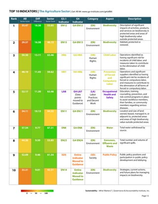 TOP 10 INDICATORS | The Agriculture Sector | Get All 84: www.ga-institute.com/getall84
Sustainability – What Matters? | Governance & Accountability Institute, Inc.
0 — 50 — 100
Rank All
Sector Score
Diff
Difference
Sector
Sector Score
G3.1
Indicator
G4
Indicator
Category Aspect Description
1 35.47 18.38 53.85 EN12 G4-EN12 (EN)
Environment
Biodiversity Description of significant
impacts of activities, products,
and services on biodiversity in
protected areas and areas of
high biodiversity value
outside protected areas.
2 29.57 16.58 46.15 EN13 G4-EN13 (EN)
Environment
Biodiversity Habitats protected or
restored.
3 50.36 13.11 63.46 HR6 G4-HR5 (HR)
Human
Rights
Child Labor Operations identified as
having significant risk for
incidents of child labor, and
measures taken to contribute
to the elimination of child
labor.
4 48.19 11.43 59.62 HR7 H4-HR6 (HR)
Human
Rights
Prevention
of Forced
and
Compulsory
Labor
Operations and significant
suppliers identified as having
significant risk for incidents of
forced or compulsory labor,
and measures to contribute to
the elimination of all forms of
forced or compulsory labor.
5 52.17 11.30 63.46 LA8 G4-LA7
(Data
points
moved to
Guidance)
(LA)
Labor
Practices
and Decent
Work
Occupational
Health and
Safety
Education, training,
counseling, prevention, and
risk-control programs in place
to assist workforce members,
their families, or community
members regarding serious
diseases.
6 34.11 10.13 44.23 EN11 G4-EN11 (EN)
Environment
Biodiversity Location and size of land
owned, leased, managed in, or
adjacent to, protected areas
and areas of high biodiversity
value outside protected areas.
7 57.54 9.77 67.31 EN8 G4-EN8 (EN)
Environment
Water Total water withdrawal by
source.
8 44.26 9.59 53.85 EN23 G4-EN24 (EN)
Environment
Emissions,
Effluents and
Waste
Total number and volume of
significant spills.
9 52.09 9.46 61.54 SO5 Entire
Indicator
Moved to
Guidance
(SO)
Society
Public Policy Public policy positions and
participation in public policy
development and lobbying.
10 33.31 9.01 42.31 EN14 Entire
Indicator
Moved to
Guidance
(EN)
Environment
Biodiversity Strategies, current actions,
and future plans for managing
impacts on biodiversity.
Page 13
 