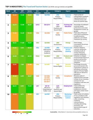 TOP 10 INDICATORS | The Travel and Tourism Sector | Get All 84: www.ga-institute.com/getall84
Sustainability – What Matters? | Governance & Accountability Institute, Inc.
0 — 50 — 100
Rank All
Sector Score
Diff
Difference
Sector
Sector Score
G3.1
Indicator
G4
Indicator
Category Aspect Description
1 35.42 14.58 50.00 PR8 G4-PR8 (PR)
Product
Responsibility
Customer
Privacy
Total number of
substantiated complaints
regarding breaches of
customer privacy and
losses of customer data.
2 52.77 13.90 66.67 LA12 G4-LA11 (LA)
Labor
Practices and
Decent Work
Training and
Education
Percentage of employees
receiving regular
performance and career
development reviews, by
gender.
3 41.05 12.29 53.33 SO6 G4-SO6 (SO)
Society
Public Policy Total value of financial
and in-kind contributions
to political parties,
politicians, and related
institutions by country.
4 65.01 11.66 76.67 EN3 G4-EN3 (EN)
Environment
Energy Direct energy
consumption by primary
energy source.
5 51.61 8.40 60.00 PR5 G4-PR5
(Data points
moved to
Guidance)
(PR)
Product
Responsibility
Product and
Service
Labeling
Practices related to
customer satisfaction,
including results of
surveys measuring
customer satisfaction.
6 55.90 7.44 63.33 EN26 G4-EN27 (EN)
Environment
Products and
Services
Initiatives to mitigate
environmental impacts of
products and services,
and extent of impact
mitigation.
7 22.91 7.09 30.00 HR8 G4-HR7 (HR)
Human Rights
Security
Practices
Percentage of security
personnel trained in the
organization's policies or
procedures concerning
aspects of Human Rights
(HR) that are relevant to
operations.
8 49.68 6.99 56.67 SO8 G4-SO8,
G4-SO9,
G4-SO10,
G4-SO11
(SO)
Society
Compliance Monetary value of
significant fines and total
number of non-monetary
sanctions for non-
compliance with laws and
regulations.
9 66.41 6.93 73.33 LA1 G4-10
(Moved to
'Organizational
Profile' in G4)
(LA)
Labor
Practices and
Decent Work
Employment Total workforce by
employment type,
employment contract,
and region, broken down
by gender.
10 33.29 6.71 40.00 PR7 G4-PR7 (PR)
Product
Responsibility
Marketing
Commun-
ications
Total number of incidents
of non-compliance with
regulations and voluntary
codes concerning
marketing
communications,
including advertising,
promotion, and
sponsorship by type of
outcomes.
Page 168
 