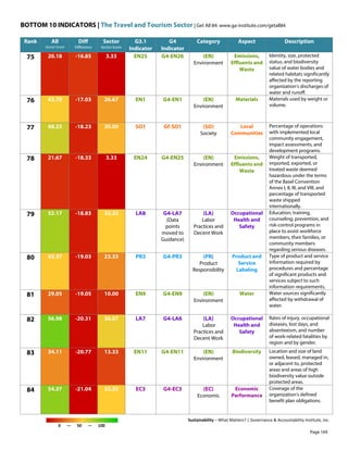 BOTTOM 10 INDICATORS | The Travel and Tourism Sector | Get All 84: www.ga-institute.com/getall84
Sustainability – What Matters? | Governance & Accountability Institute, Inc.
0 — 50 — 100
Rank All
Sector Score
Diff
Difference
Sector
Sector Score
G3.1
Indicator
G4
Indicator
Category Aspect Description
75 20.18 -16.85 3.33 EN25 G4-EN26 (EN)
Environment
Emissions,
Effluents and
Waste
Identity, size, protected
status, and biodiversity
value of water bodies and
related habitats significantly
affected by the reporting
organization's discharges of
water and runoff.
76 43.70 -17.03 26.67 EN1 G4-EN1 (EN)
Environment
Materials Materials used by weight or
volume.
77 48.23 -18.23 30.00 SO1 Gf-SO1 (SO)
Society
Local
Communities
Percentage of operations
with implemented local
community engagement,
impact assessments, and
development programs.
78 21.67 -18.33 3.33 EN24 G4-EN25 (EN)
Environment
Emissions,
Effluents and
Waste
Weight of transported,
imported, exported, or
treated waste deemed
hazardous under the terms
of the Basel Convention
Annex I, II, III, and VIII, and
percentage of transported
waste shipped
internationally.
79 52.17 -18.83 33.33 LA8 G4-LA7
(Data
points
moved to
Guidance)
(LA)
Labor
Practices and
Decent Work
Occupational
Health and
Safety
Education, training,
counseling, prevention, and
risk-control programs in
place to assist workforce
members, their families, or
community members
regarding serious diseases.
80 42.37 -19.03 23.33 PR3 G4-PR3 (PR)
Product
Responsibility
Product and
Service
Labeling
Type of product and service
information required by
procedures and percentage
of significant products and
services subject to such
information requirements.
81 29.05 -19.05 10.00 EN9 G4-EN9 (EN)
Environment
Water Water sources significantly
affected by withdrawal of
water.
82 56.98 -20.31 36.67 LA7 G4-LA6 (LA)
Labor
Practices and
Decent Work
Occupational
Health and
Safety
Rates of injury, occupational
diseases, lost days, and
absenteeism, and number
of work-related fatalities by
region and by gender.
83 34.11 -20.77 13.33 EN11 G4-EN11 (EN)
Environment
Biodiversity Location and size of land
owned, leased, managed in,
or adjacent to, protected
areas and areas of high
biodiversity value outside
protected areas.
84 54.37 -21.04 33.33 EC3 G4-EC3 (EC)
Economic
Economic
Performance
Coverage of the
organization's defined
benefit plan obligations.
Page 169
 