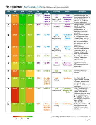 TOP 10 INDICATORS | The Universities Sector | Get All 84: www.ga-institute.com/getall84
Sustainability – What Matters? | Governance & Accountability Institute, Inc.
0 — 50 — 100
Rank All
Sector Score
Diff
Difference
Sector
Sector Score
G3.1
Indicator
G4
Indicator
Category Aspect Description
1 36.40 23.61 60.00 LA14 G4-LA13,
G4-LA14,
G4-LA15,
G4-LA16
(LA)
Labor
Practices and
Decent Work
Equal
Remuneration
for Women
and Men
Ratio of basic salary and
remuneration of women to
men by employee
category, by significant
locations of operation.
2 30.70 19.31 50.00 EC5 G4-EC5 (EC)
Economic
Market
Presence
Range of ratios of standard
entry level wage
compared to local
minimum wage at
significant locations of
operation.
3 31.85 18.16 50.00 PR4 G4-PR4 (PR)
Product
Responsibility
Product and
Service
Labeling
Total number of incidents
of non-compliance with
regulations and voluntary
codes concerning product
and service information
and labeling, by type of
outcomes.
4 35.42 14.58 50.00 PR8 G4-PR8 (PR)
Product
Responsibility
Customer
Privacy
Total number of
substantiated complaints
regarding breaches of
customer privacy and
losses of customer data.
5 36.20 13.81 50.00 EN2 G4-EN2 (EN)
Environment
Materials Percentage of materials
used that are recycled
input materials.
6 46.31 13.70 60.00 EC4 G4-EC4 (EC)
Economic
Economic
Performance
Significant financial
assistance received from
government.
7 29.57 10.43 40.00 EN13 G4-EN13 (EN)
Environment
Biodiversity Habitats protected or
restored.
8 49.68 10.33 60.00 SO8 G4-SO8,
G4-SO9,
G4-SO10,
G4-SO11
(SO)
Society
Compliance Monetary value of
significant fines and total
number of non-monetary
sanctions for non-
compliance with laws and
regulations.
9 21.67 8.34 30.00 EN24 G4-EN25 (EN)
Environment
Emissions,
Effluents and
Waste
Weight of transported,
imported, exported, or
treated waste deemed
hazardous under the terms
of the Basel Convention
Annex I, II, III, and VIII, and
percentage of transported
waste shipped
internationally.
10 52.09 7.92 60.00 SO5 Entire
Indicator
Moved to
Guidance
(SO)
Society
Public Policy Public policy positions and
participation in public
policy development and
lobbying.
Page 173
 