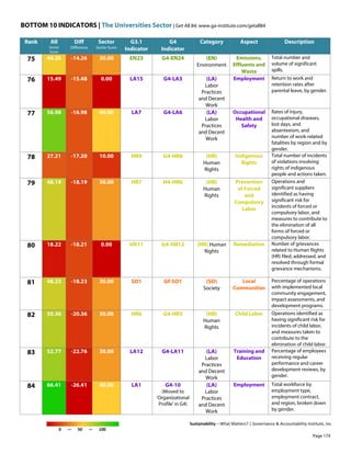 BOTTOM 10 INDICATORS | The Universities Sector | Get All 84: www.ga-institute.com/getall84
Sustainability – What Matters? | Governance & Accountability Institute, Inc.
0 — 50 — 100
Rank All
Sector
Score
Diff
Difference
Sector
Sector Score
G3.1
Indicator
G4
Indicator
Category Aspect Description
75 44.26 -14.26 30.00 EN23 G4-EN24 (EN)
Environment
Emissions,
Effluents and
Waste
Total number and
volume of significant
spills.
76 15.49 -15.48 0.00 LA15 G4-LA3 (LA)
Labor
Practices
and Decent
Work
Employment Return to work and
retention rates after
parental leave, by gender.
77 56.98 -16.98 40.00 LA7 G4-LA6 (LA)
Labor
Practices
and Decent
Work
Occupational
Health and
Safety
Rates of injury,
occupational diseases,
lost days, and
absenteeism, and
number of work-related
fatalities by region and by
gender.
78 27.21 -17.20 10.00 HR9 G4-HR8 (HR)
Human
Rights
Indigenous
Rights
Total number of incidents
of violations involving
rights of indigenous
people and actions taken.
79 48.19 -18.19 30.00 HR7 H4-HR6 (HR)
Human
Rights
Prevention
of Forced
and
Compulsory
Labor
Operations and
significant suppliers
identified as having
significant risk for
incidents of forced or
compulsory labor, and
measures to contribute to
the elimination of all
forms of forced or
compulsory labor.
80 18.22 -18.21 0.00 HR11 G4-HR12 (HR) Human
Rights
Remediation Number of grievances
related to Human Rights
(HR) filed, addressed, and
resolved through formal
grievance mechanisms.
81 48.23 -18.23 30.00 SO1 Gf-SO1 (SO)
Society
Local
Communities
Percentage of operations
with implemented local
community engagement,
impact assessments, and
development programs.
82 50.36 -20.36 30.00 HR6 G4-HR5 (HR)
Human
Rights
Child Labor Operations identified as
having significant risk for
incidents of child labor,
and measures taken to
contribute to the
elimination of child labor.
83 52.77 -22.76 30.00 LA12 G4-LA11 (LA)
Labor
Practices
and Decent
Work
Training and
Education
Percentage of employees
receiving regular
performance and career
development reviews, by
gender.
84 66.41 -26.41 40.00 LA1 G4-10
(Moved to
'Organizational
Profile' in G4)
(LA)
Labor
Practices
and Decent
Work
Employment Total workforce by
employment type,
employment contract,
and region, broken down
by gender.
Page 174
 