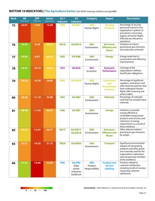 BOTTOM 10 INDICATORS | The Agriculture Sector | Get All 84: www.ga-institute.com/getall84
Sustainability – What Matters? | Governance & Accountability Institute, Inc.
0 — 50 — 100
Rank All
Sector Score
Diff
Difference
Sector
Sector Score
G3.1
Indicator
G4
Indicator
Category Aspect Description
75 22.91 -7.52 15.38 HR8 G4-HR7 (HR)
Human Rights
Security
Practices
Percentage of security
personnel trained in the
organization's policies or
procedures concerning
aspects of Human Rights
(HR) that are relevant to
operations.
76 54.94 -8.78 46.15 EN18 G4-EN19 (EN)
Environment
Emissions,
Effluents and
Waste
Initiatives to reduce
greenhouse gas emissions
and reductions achieved.
77 53.05 -8.81 44.23 EN5 G4-EN6 (EN)
Environment
Energy Energy saved due to
conservation and efficiency
improvements.
78 54.37 -10.14 44.23 EC3 G4-EC3 (EC)
Economic
Economic
Performance
Coverage of the
organization's defined
benefit plan obligations.
79 39.25 -10.39 28.85 HR2 G4-HR10 (HR)
Human Rights
Investment
and
Procurement
Practices
Percentage of significant
suppliers, contractors, and
other business partners that
have undergone Human
Rights (HR) screening and
actions taken.
80 36.20 -11.19 25.00 EN2 G4-EN2 (EN)
Environment
Materials Percentage of materials
used that are recycled input
materials.
81 48.48 -11.93 36.54 EN6 G4-EN7 (EN)
Environment
Energy Initiatives to provide
energy-efficient or
renewable energy based
products and services, and
reductions in energy
requirements as a result of
these initiatives.
82 44.74 -13.97 30.77 EN17 G4-EN17,
G4-EN18
(EN)
Environment
Emissions,
Effluents and
Waste
Other relevant indirect
greenhouse gas emissions
by weight.
83 35.51 -14.35 21.15 EN29 G4-EN30 (EN)
Environment
Transport Significant environmental
impacts of transporting
products and other goods
and materials used for the
organization's operations,
and transporting members
of the workforce.
84 51.61 -19.60 32.00 PR5 G4-PR5
(Data
points
moved to
Guidance)
(PR)
Product
Responsibility
Product and
Service
Labeling
Practices related to
customer satisfaction,
including results of surveys
measuring customer
satisfaction.
Page 14
 