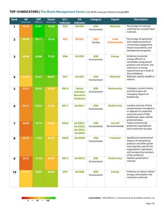 TOP 10 INDICATORS | The Waste Management Sector | Get All 84: www.ga-institute.com/getall84
Sustainability – What Matters? | Governance & Accountability Institute, Inc.
0 — 50 — 100
Rank All
Sector Score
Diff
Difference
Sector
Sector Score
G3.1
Indicator
G4
Indicator
Category Aspect Description
1 36.20 33.81 70.00 EN2 G4-EN2 (EN)
Environment
Materials Percentage of materials
used that are recycled input
materials.
2 48.23 25.11 73.33 SO1 Gf-SO1 (SO)
Society
Local
Communities
Percentage of operations
with implemented local
community engagement,
impact assessments, and
development programs.
3 48.48 24.86 73.33 EN6 G4-EN7 (EN)
Environment
Energy Initiatives to provide
energy-efficient or
renewable energy based
products and services, and
reductions in energy
requirements as a result of
these initiatives.
4 43.70 22.97 66.67 EN1 G4-EN1 (EN)
Environment
Materials Materials used by weight or
volume.
5 33.31 20.03 53.33 EN14 Entire
Indicator
Moved to
Guidance
(EN)
Environment
Biodiversity Strategies, current actions,
and future plans for
managing impacts on
biodiversity.
6 34.11 19.23 53.33 EN11 G4-EN11 (EN)
Environment
Biodiversity Location and size of land
owned, leased, managed in,
or adjacent to, protected
areas and areas of high
biodiversity value outside
protected areas.
7 30.82 19.19 50.00 EN30 G4-EN31,
G4-EN32,
G4-EN33,
G4-EN34
(EN)
Environment
Overall
(Environmental)
Total environmental
protection expenditures
and investments by type.
8 35.51 17.82 53.33 EN29 G4-EN30 (EN)
Environment
Transport Significant environmental
impacts of transporting
products and other goods
and materials used for the
organization's operations,
and transporting members
of the workforce.
9 29.57 17.10 46.67 EN13 G4-EN13 (EN)
Environment
Biodiversity Habitats protected or
restored.
10 43.14 16.87 60.00 EN7 G4-EN6 (EN)
Environment
Energy Initiatives to reduce indirect
energy consumption and
reductions achieved.
Page 178
 
