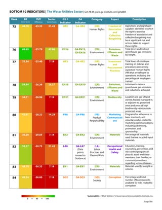 BOTTOM 10 INDICATORS | The Water Utilities Sector | Get All 84: www.ga-institute.com/getall84
Sustainability – What Matters? | Governance & Accountability Institute, Inc.
0 — 50 — 100
Rank All
Sector Score
Diff
Difference
Sector
Sector Score
G3.1
Indicator
G4
Indicator
Category Aspect Description
75 44.78 -23.35 21.43 HR5 G4-HR4 (HR)
Human Rights
Freedom of
Association
and
Collective
Bargaining
Operations and significant
suppliers identified in which
the right to exercise
freedom of association and
collective bargaining may
be at significant risk, and
actions taken to support
these rights.
76 66.65 -23.79 42.86 EN16 G4-EN15,
G4-EN16
(EN)
Environment
Emissions,
Effluents and
Waste
Total direct and indirect
greenhouse gas emissions
by weight.
77 32.54 -25.40 7.14 HR3 G4-HR2 (HR)
Human Rights
Investment
and
Procurement
Practices
Total hours of employee
training on policies and
procedures concerning
aspects of Human Rights
(HR) that are relevant to
operations, including the
percentage of employees
trained.
78 54.94 -26.36 28.57 EN18 G4-EN19 (EN)
Environment
Emissions,
Effluents and
Waste
Initiatives to reduce
greenhouse gas emissions
and reductions achieved.
79 34.11 -26.96 7.14 EN11 G4-EN11 (EN)
Environment
Biodiversity Location and size of land
owned, leased, managed in,
or adjacent to, protected
areas and areas of high
biodiversity value outside
protected areas.
80 42.61 -28.32 14.29 PR6 G4-PR6 (PR)
Product
Responsibility
Marketing
Communicati
ons
Programs for adherence to
laws, standards, and
voluntary codes related to
marketing communications,
including advertising,
promotion, and
sponsorship.
81 36.20 -29.05 7.14 EN2 G4-EN2 (EN)
Environment
Materials Percentage of materials
used that are recycled input
materials.
82 52.17 -30.73 21.43 LA8 G4-LA7
(Data
points
moved to
Guidance)
(LA)
Labor
Practices and
Decent Work
Occupational
Health and
Safety
Education, training,
counseling, prevention, and
risk-control programs in
place to assist workforce
members, their families, or
community members
regarding serious diseases.
83 43.70 -36.55 7.14 EN1 G4-EN1 (EN)
Environment
Materials Materials used by weight or
volume.
84 45.14 -38.00 7.14 SO2 G4-SO3 (SO)
Society
Corruption Percentage and total
number of business units
analyzed for risks related to
corruption.
Page 184
 