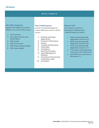 All Sectors
Sustainability – What Matters? | Governance & Accountability Institute, Inc.
D A T A S A M P L E
All 6 GRI Categories
Ranked From Highest to Lowest
Difference Score in all the sectors
1. (EC) Economic
2. (LA) Labor Practices and
Decent Work
3. (SO) Society
4. (EN) Environment
5. (PR) Product Responsibility
6. (HR) Human Rights
Top 10 GRI Aspects
(out of 37) Ordered Highest to
Lowest Difference Score in all the
sectors
1. Diversity and Equal
Opportunity
2. Economic Performance
3. Energy
4. Training and Education
5. Child Labor
6. Compliance
7. Non-Discrimination
8. Labor/Management
Relations
9. Prevention of Forced and
Compulsory Labor
10. Corruption
Reports Info
Our analysis is based on
information collected from
1,246 GRI reports of which:
• 33% were declared GRI
Application Level A or A+
• 36% were declared GRI
Application Level B or B+
• 21% were declared GRI
Application Level C or C+
• 115 reports' GRI Application
Levels were left undeclared
• and 44% were assured by a
third party (+)
Page 186
 