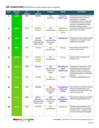 TOP 10 INDICATORS | All Sectors| Get All 84: www.ga-institute.com/getall84
Sustainability – What Matters? | Governance & Accountability Institute, Inc.
0 — 50 — 100
Rank All Sector
Score
G3.1
Indicator
G4
Indicator
Category Aspect Description
1 68.62 EC1 G4-EC1 (EC)
Economic
Economic
Performance
Direct economic value generated and
distributed, including revenues,
operating costs, employee
compensation, donations and other
community investments, retained
earnings, and payments to capital
providers and governments.
2 66.65 EN16 G4-EN15,
G4-EN16
(EN)
Environment
Emissions,
Effluents and
Waste
Total direct and indirect greenhouse
gas emissions by weight.
3 66.41 LA1 G4-10
(Moved to
'Organizational
Profile' in G4)
(LA)
Labor Practices
and Decent
Work
Employment Total workforce by employment type,
employment contract, and region,
broken down by gender.
4 65.01 EN3 G4-EN3 (EN)
Environment
Energy Direct energy consumption by
primary energy source.
5 59.39 EN4 G4-EN3,
G4-EN4,
G4-EN5
(EN)
Environment
Energy Indirect energy consumption by
primary source.
6 58.15 LA13 G4-LA12 (LA)
Labor Practices
and Decent
Work
Diversity and
Equal
Opportunity
Composition of governance bodies
and breakdown of employees per
employee category according to
gender, age group, minority group
membership, and other indicators of
diversity.
7 57.54 EN8 G4-EN8 (EN)
Environment
Water Total water withdrawal by source.
8 56.98 LA7 G4-LA6 (LA)
Labor Practices
and Decent
Work
Occupational
Health and
Safety
Rates of injury, occupational diseases,
lost days, and absenteeism, and
number of work-related fatalities by
region and by gender.
9 56.42 LA4 G4-11
(Moved to
'Organizational
Profile' in G4)
(LA)
Labor Practices
and Decent
Work
Labor /
Management
Relations
Percentage of employees covered by
collective bargaining agreements.
10 56.42 EN28 G4-EN29 (EN)
Environment
Compliance Monetary value of significant fines
and total number of non-monetary
sanctions for non-compliance with
environmental laws and regulations.
Page 187
 
