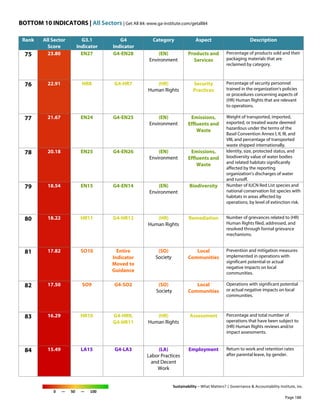 BOTTOM 10 INDICATORS | All Sectors | Get All 84: www.ga-institute.com/getall84
Sustainability – What Matters? | Governance & Accountability Institute, Inc.
0 — 50 — 100
Rank All Sector
Score
G3.1
Indicator
G4
Indicator
Category Aspect Description
75 23.80 EN27 G4-EN28 (EN)
Environment
Products and
Services
Percentage of products sold and their
packaging materials that are
reclaimed by category.
76 22.91 HR8 G4-HR7 (HR)
Human Rights
Security
Practices
Percentage of security personnel
trained in the organization's policies
or procedures concerning aspects of
(HR) Human Rights that are relevant
to operations.
77 21.67 EN24 G4-EN25 (EN)
Environment
Emissions,
Effluents and
Waste
Weight of transported, imported,
exported, or treated waste deemed
hazardous under the terms of the
Basel Convention Annex I, II, III, and
VIII, and percentage of transported
waste shipped internationally.
78 20.18 EN25 G4-EN26 (EN)
Environment
Emissions,
Effluents and
Waste
Identity, size, protected status, and
biodiversity value of water bodies
and related habitats significantly
affected by the reporting
organization's discharges of water
and runoff.
79 18.54 EN15 G4-EN14 (EN)
Environment
Biodiversity Number of IUCN Red List species and
national conservation list species with
habitats in areas affected by
operations, by level of extinction risk.
80 18.22 HR11 G4-HR12 (HR)
Human Rights
Remediation Number of grievances related to (HR)
Human Rights filed, addressed, and
resolved through formal grievance
mechanisms.
81 17.82 SO10 Entire
Indicator
Moved to
Guidance
(SO)
Society
Local
Communities
Prevention and mitigation measures
implemented in operations with
significant potential or actual
negative impacts on local
communities.
82 17.50 SO9 G4-SO2 (SO)
Society
Local
Communities
Operations with significant potential
or actual negative impacts on local
communities.
83 16.29 HR10 G4-HR9,
G4-HR11
(HR)
Human Rights
Assessment Percentage and total number of
operations that have been subject to
(HR) Human Rights reviews and/or
impact assessments.
84 15.49 LA15 G4-LA3 (LA)
Labor Practices
and Decent
Work
Employment Return to work and retention rates
after parental leave, by gender.
Page 188
 