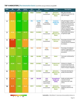TOP 10 INDICATORS | The Automotive Sector | Get All 84: www.ga-institute.com/getall84
Sustainability – What Matters? | Governance & Accountability Institute, Inc.
0 — 50 — 100
Rank All
Sector Score
Diff
Difference
Sector
Sector Score
G3.1
Indicator
G4
Indicator
Category Aspect Description
1 37.52 28.00 65.52 EN20 G4-EN21 (EN)
Environment
Emissions,
Effluents and
Waste
NOx, SOx, and other
significant air emissions by
type and weight.
2 45.14 27.28 72.41 PR1 G4-PR1
(Data
points
moved to
Guidance)
(PR)
Product
Responsibility
Customer
Health and
Safety
Life cycle stages in which
health and safety impacts of
products and services are
assessed for improvement,
and percentage of
significant products and
services categories subject
to such procedures.
3 44.26 19.54 63.79 EN23 G4-EN24 (EN)
Environment
Emissions,
Effluents and
Waste
Total number and volume
of significant spills.
4 23.80 19.31 43.10 EN27 G4-EN28 (EN)
Environment
Products and
Services
Percentage of products sold
and their packaging
materials that are reclaimed
by category.
5 50.92 18.05 68.97 SO3 G4-SO4 (SO)
Society
Corruption Percentage of employees
trained in organization's
anti-corruption policies and
procedures.
6 57.54 16.60 74.14 EN8 G4-EN8 (EN)
Environment
Water Total water withdrawal by
source.
7 55.90 16.52 72.41 EN26 G4-EN27 (EN)
Environment
Products and
Services
Initiatives to mitigate
environmental impacts of
products and services, and
extent of impact mitigation.
8 37.32 16.13 53.45 EN21 G4-EN22 (EN)
Environment
Emissions,
Effluents and
Waste
Total water discharge by
quality and destination.
9 32.26 16.02 48.28 LA9 G4-LA8 (LA)
Labor
Practices and
Decent Work
Occupational
Health and
Safety
Health and safety topics
covered in formal
agreements with trade
unions.
10 30.70 15.86 46.55 EN19 G4-EN20 (EN)
Environment
Emissions,
Effluents and
Waste
Emissions of ozone-
depleting substances by
weight.
Page 18
 