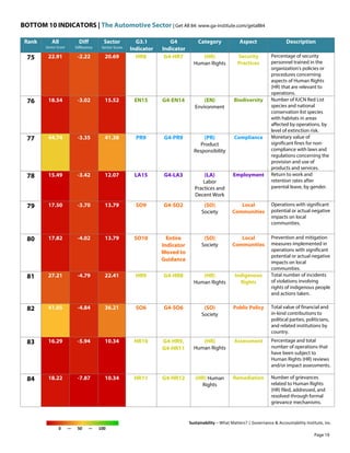 BOTTOM 10 INDICATORS | The Automotive Sector | Get All 84: www.ga-institute.com/getall84
Sustainability – What Matters? | Governance & Accountability Institute, Inc.
0 — 50 — 100
Rank All
Sector Score
Diff
Difference
Sector
Sector Score
G3.1
Indicator
G4
Indicator
Category Aspect Description
75 22.91 -2.22 20.69 HR8 G4-HR7 (HR)
Human Rights
Security
Practices
Percentage of security
personnel trained in the
organization's policies or
procedures concerning
aspects of Human Rights
(HR) that are relevant to
operations.
76 18.54 -3.02 15.52 EN15 G4-EN14 (EN)
Environment
Biodiversity Number of IUCN Red List
species and national
conservation list species
with habitats in areas
affected by operations, by
level of extinction risk.
77 44.74 -3.35 41.38 PR9 G4-PR9 (PR)
Product
Responsibility
Compliance Monetary value of
significant fines for non-
compliance with laws and
regulations concerning the
provision and use of
products and services.
78 15.49 -3.42 12.07 LA15 G4-LA3 (LA)
Labor
Practices and
Decent Work
Employment Return to work and
retention rates after
parental leave, by gender.
79 17.50 -3.70 13.79 SO9 G4-SO2 (SO)
Society
Local
Communities
Operations with significant
potential or actual negative
impacts on local
communities.
80 17.82 -4.02 13.79 SO10 Entire
Indicator
Moved to
Guidance
(SO)
Society
Local
Communities
Prevention and mitigation
measures implemented in
operations with significant
potential or actual negative
impacts on local
communities.
81 27.21 -4.79 22.41 HR9 G4-HR8 (HR)
Human Rights
Indigenous
Rights
Total number of incidents
of violations involving
rights of indigenous people
and actions taken.
82 41.05 -4.84 36.21 SO6 G4-SO6 (SO)
Society
Public Policy Total value of financial and
in-kind contributions to
political parties, politicians,
and related institutions by
country.
83 16.29 -5.94 10.34 HR10 G4-HR9,
G4-HR11
(HR)
Human Rights
Assessment Percentage and total
number of operations that
have been subject to
Human Rights (HR) reviews
and/or impact assessments.
84 18.22 -7.87 10.34 HR11 G4-HR12 (HR) Human
Rights
Remediation Number of grievances
related to Human Rights
(HR) filed, addressed, and
resolved through formal
grievance mechanisms.
Page 19
 