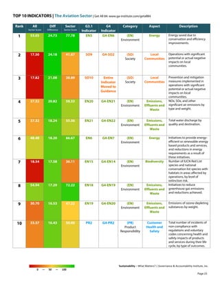 TOP 10 INDICATORS | The Aviation Sector | Get All 84: www.ga-institute.com/getall84
Sustainability – What Matters? | Governance & Accountability Institute, Inc.
0 — 50 — 100
Rank All
Sector Score
Diff
Difference
Sector
Sector Score
G3.1
Indicator
G4
Indicator
Category Aspect Description
1 53.05 24.73 77.78 EN5 G4-EN6 (EN)
Environment
Energy Energy saved due to
conservation and efficiency
improvements.
2 17.50 24.18 41.67 SO9 G4-SO2 (SO)
Society
Local
Communities
Operations with significant
potential or actual negative
impacts on local
communities.
3 17.82 21.08 38.89 SO10 Entire
Indicator
Moved to
Guidance
(SO)
Society
Local
Communities
Prevention and mitigation
measures implemented in
operations with significant
potential or actual negative
impacts on local
communities.
4 37.52 20.82 58.33 EN20 G4-EN21 (EN)
Environment
Emissions,
Effluents and
Waste
NOx, SOx, and other
significant air emissions by
type and weight.
5 37.32 18.24 55.56 EN21 G4-EN22 (EN)
Environment
Emissions,
Effluents and
Waste
Total water discharge by
quality and destination.
6 48.48 18.20 66.67 EN6 G4-EN7 (EN)
Environment
Energy Initiatives to provide energy-
efficient or renewable energy
based products and services,
and reductions in energy
requirements as a result of
these initiatives.
7 18.54 17.58 36.11 EN15 G4-EN14 (EN)
Environment
Biodiversity Number of IUCN Red List
species and national
conservation list species with
habitats in areas affected by
operations, by level of
extinction risk.
8 54.94 17.29 72.22 EN18 G4-EN19 (EN)
Environment
Emissions,
Effluents and
Waste
Initiatives to reduce
greenhouse gas emissions
and reductions achieved.
9 30.70 16.53 47.22 EN19 G4-EN20 (EN)
Environment
Emissions,
Effluents and
Waste
Emissions of ozone-depleting
substances by weight.
10 33.57 16.43 50.00 PR2 G4-PR2 (PR)
Product
Responsibility
Customer
Health and
Safety
Total number of incidents of
non-compliance with
regulations and voluntary
codes concerning health and
safety impacts of products
and services during their life
cycle, by type of outcomes.
Page 23
 