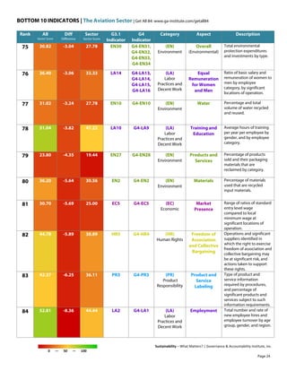 BOTTOM 10 INDICATORS | The Aviation Sector | Get All 84: www.ga-institute.com/getall84
Sustainability – What Matters? | Governance & Accountability Institute, Inc.
0 — 50 — 100
Rank All
Sector Score
Diff
Difference
Sector
Sector Score
G3.1
Indicator
G4
Indicator
Category Aspect Description
75 30.82 -3.04 27.78 EN30 G4-EN31,
G4-EN32,
G4-EN33,
G4-EN34
(EN)
Environment
Overall
(Environmental)
Total environmental
protection expenditures
and investments by type.
76 36.40 -3.06 33.33 LA14 G4-LA13,
G4-LA14,
G4-LA15,
G4-LA16
(LA)
Labor
Practices and
Decent Work
Equal
Remuneration
for Women
and Men
Ratio of basic salary and
remuneration of women to
men by employee
category, by significant
locations of operation.
77 31.02 -3.24 27.78 EN10 G4-EN10 (EN)
Environment
Water Percentage and total
volume of water recycled
and reused.
78 51.04 -3.82 47.22 LA10 G4-LA9 (LA)
Labor
Practices and
Decent Work
Training and
Education
Average hours of training
per year per employee by
gender, and by employee
category.
79 23.80 -4.35 19.44 EN27 G4-EN28 (EN)
Environment
Products and
Services
Percentage of products
sold and their packaging
materials that are
reclaimed by category.
80 36.20 -5.64 30.56 EN2 G4-EN2 (EN)
Environment
Materials Percentage of materials
used that are recycled
input materials.
81 30.70 -5.69 25.00 EC5 G4-EC5 (EC)
Economic
Market
Presence
Range of ratios of standard
entry level wage
compared to local
minimum wage at
significant locations of
operation.
82 44.78 -5.89 38.89 HR5 G4-HR4 (HR)
Human Rights
Freedom of
Association
and Collective
Bargaining
Operations and significant
suppliers identified in
which the right to exercise
freedom of association and
collective bargaining may
be at significant risk, and
actions taken to support
these rights.
83 42.37 -6.25 36.11 PR3 G4-PR3 (PR)
Product
Responsibility
Product and
Service
Labeling
Type of product and
service information
required by procedures,
and percentage of
significant products and
services subject to such
information requirements.
84 52.81 -8.36 44.44 LA2 G4-LA1 (LA)
Labor
Practices and
Decent Work
Employment Total number and rate of
new employee hires and
employee turnover by age
group, gender, and region.
Page 24
 