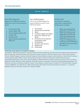 The Chemicals Sector
Sustainability – What Matters? | Governance & Accountability Institute, Inc.
D A T A S A M P L E
All 6 GRI Categories
Ranked From Highest to Lowest
Difference Score in the Chemicals
Sector
1. Environment (EN)
2. Human Rights (HR)
3. Product Responsibility (PR)
4. Society (SO)
5. Economic (EC)
6. Labor Practices and Decent
Work (LA)
Top 10 GRI Aspects
(out of 37) Ordered Highest to
Lowest Difference Score in the
Chemicals Sector
1. Assessment
2. Overall (Environmental)
3. Water
4. Customer Health and Safety
5. Emissions, Effluents and
Waste
6. Prevention of Forced and
Compulsory Labor
7. Remediation
8. Products and Services
9. Biodiversity
10. Child Labor
Reports Info
Our analysis is based on
information collected from
60 GRI reports of which:
• 30% were declared GRI
Application Level A or A+
• 32% were declared GRI
Application Level B or B+
• 13% were declared GRI
Application Level C or C+
• 4 reports' GRI Application
Levels were left undeclared
• and 35% were assured by a
third party (+)
Chemicals Sector Reporters Included in Analysis
Air Products, Albemarle Corporation, American Chemical Society, Aquafil Spa, Arizona Chemical, Ashland, Aspen Pharmacare,
BASF SE, Borouge, Chambal Fertilizers and Chemicals Limited, Cheminova, Clariant, Clarke, Croda, CYDSA, Dow Chemical,
DuPont, DyStar Singapore, Eastman Chemical Company, Ecolab, Elekeiroz, Equate, Evonik Industries, Fauji Fertilizer Company
Limited, Galp Energia, HEXPOL, Honam Petrochemical, Hospira, Huntsman Corporation, IK Industrievereinigung
Kunststoffverpackungen, Incitec Pivot, Johnson Matthey, Jubilant Industries Limited, Jubilant Life Sciences Ltd, K+S, Kemira,
Makhteshim Agan, Mexichem, Nalco Holdings, Northrop Grumman Corporation, Novamont, OAO Nizhnekamskneftekhim, Oil
Refineries Ltd, Orica, Petrochina, Polykemi, Praxair, Praxair México y Centro America, Profertil, PTT Chemical Public Company
Limited, QUIMICRYL S/A, RadiciGroup- Radici Partecipazioni SPA, Sekisui Chemical, SK Chemicals, SOLVAY s.a., Sumitomo
Bakelite, Sumitomo Chemicals, Symrise AG, Tikkurila, Uralkali
Page 27
 