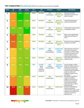 TOP 10 INDICATORS | The Chemicals Sector | Get All 84: www.ga-institute.com/getall84
Sustainability – What Matters? | Governance & Accountability Institute, Inc.
0 — 50 — 100
Rank All
Sector Score
Diff
Difference
Sector
Sector Score
G3.1
Indicator
G4
Indicator
Category Aspect Description
1 37.52 20.82 58.33 EN20 G4-EN21 (EN)
Environment
Emissions,
Effluents and
Waste
NOx, SOx, and other
significant air emissions by
type and weight.
2 37.32 14.35 51.67 EN21 G4-EN22 (EN)
Environment
Emissions,
Effluents and
Waste
Total water discharge by
quality and destination.
3 56.34 9.50 65.83 EN22 G4-EN23 (EN)
Environment
Emissions,
Effluents and
Waste
Total weight of waste by type
and disposal method.
4 29.05 9.29 38.33 EN9 G4-EN9 (EN)
Environment
Water Water sources significantly
affected by withdrawal of
water.
5 30.70 7.64 38.33 EN19 G4-EN20 (EN)
Environment
Emissions,
Effluents and
Waste
Emissions of ozone-depleting
substances by weight.
6 42.37 7.64 50.00 PR3 G4-PR3 (PR)
Product
Responsibility
Product and
Service
Labeling
Type of product and service
information required by
procedures, and percentage
of significant products and
services subject to such
information requirements.
7 44.26 7.41 51.67 EN23 G4-EN24 (EN)
Environment
Emissions,
Effluents and
Waste
Total number and volume of
significant spills.
8 45.14 7.36 52.50 PR1 G4-PR1
(Data
points
moved to
Guidance)
(PR)
Product
Responsibility
Customer
Health and
Safety
Life cycle stages in which
health and safety impacts of
products and services are
assessed for improvement,
and percentage of significant
products and services
categories subject to such
procedures.
9 35.47 7.03 42.50 EN12 G4-EN12 (EN)
Environment
Biodiversity Description of significant
impacts of activities,
products, and services on
biodiversity in protected
areas and areas of high
biodiversity value outside
protected areas.
10 18.54 6.47 25.00 EN15 G4-EN14 (EN)
Environment
Biodiversity Number of IUCN Red List
species and national
conservation list species with
habitats in areas affected by
operations, by level of
extinction risk.
Page 28
 