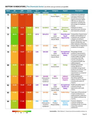 BOTTOM 10 INDICATORS | The Chemicals Sector | Get All 84: www.ga-institute.com/getall84
Sustainability – What Matters? | Governance & Accountability Institute, Inc.
0 — 50 — 100
Rank All
Sector Score
Diff
Difference
Sector
Sector Score
G3.1
Indicator
G4
Indicator
Category Aspect Description
75 32.54 -8.37 24.17 HR3 G4-HR2 (HR)
Human Rights
Investment
and
Procurement
Practices
Total hours of employee
training on policies and
procedures concerning
aspects of Human Rights
(HR) that are relevant to
operations, including the
percentage of employees
trained.
76 54.94 -9.10 45.83 EN18 G4-EN19 (EN)
Environment
Emissions,
Effluents and
Waste
Initiatives to reduce
greenhouse gas emissions
and reductions achieved.
77 58.15 -9.81 48.33 LA13 G4-LA12 (LA)
Labor
Practices and
Decent Work
Diversity and
Equal
Opportunity
Composition of governance
bodies and breakdown of
employees per employee
category according to
gender, age group, minority
group membership, and
other indicators of diversity.
78 48.31 -9.98 38.33 SO4 G4-SO5 (SO)
Society
Corruption Actions taken in response to
incidents of corruption.
79 39.25 -10.07 29.17 LA6 G4-LA5 (LA)
Labor
Practices and
Decent Work
Occupational
Health and
Safety
Percentage of total
workforce represented in
formal joint management-
worker health and safety
committees that help
monitor and advise on
occupational health and
safety programs.
80 48.48 -10.14 38.33 EN6 G4-EN7 (EN)
Environment
Energy Initiatives to provide
energy-efficient or
renewable energy based
products and services, and
reductions in energy
requirements as a result of
these initiatives.
81 37.76 -10.26 27.50 EC9 G4-EC8
(Data points
moved to
Guidance)
(EC)
Economic
Indirect
Economic
Impacts
Understanding and
describing significant
indirect economic impacts,
including the extent of
impacts.
82 32.26 -10.59 21.67 LA9 G4-LA8 (LA)
Labor
Practices and
Decent Work
Occupational
Health and
Safety
Health and safety topics
covered in formal
agreements with trade
unions.
83 41.05 -11.05 30.00 SO6 G4-SO6 (SO)
Society
Public Policy Total value of financial and
in-kind contributions to
political parties, politicians,
and related institutions by
country.
84 51.61 -11.60 40.00 PR5 G4-PR5
(Data points
moved to
Guidance)
(PR)
Product
Responsibility
Product and
Service
Labeling
Practices related to
customer satisfaction,
including results of surveys
measuring customer
satisfaction.
Page 29
 