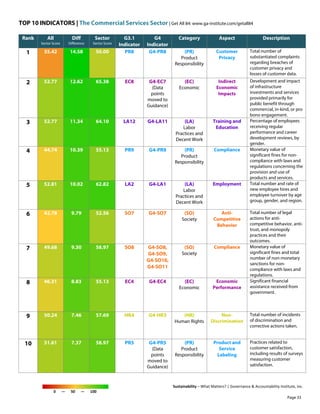 TOP 10 INDICATORS | The Commercial Services Sector | Get All 84: www.ga-institute.com/getall84
Sustainability – What Matters? | Governance & Accountability Institute, Inc.
0 — 50 — 100
Rank All
Sector Score
Diff
Difference
Sector
Sector Score
G3.1
Indicator
G4
Indicator
Category Aspect Description
1 35.42 14.58 50.00 PR8 G4-PR8 (PR)
Product
Responsibility
Customer
Privacy
Total number of
substantiated complaints
regarding breaches of
customer privacy and
losses of customer data.
2 52.77 12.62 65.38 EC8 G4-EC7
(Data
points
moved to
Guidance)
(EC)
Economic
Indirect
Economic
Impacts
Development and impact
of infrastructure
investments and services
provided primarily for
public benefit through
commercial, in-kind, or pro
bono engagement.
3 52.77 11.34 64.10 LA12 G4-LA11 (LA)
Labor
Practices and
Decent Work
Training and
Education
Percentage of employees
receiving regular
performance and career
development reviews, by
gender.
4 44.74 10.39 55.13 PR9 G4-PR9 (PR)
Product
Responsibility
Compliance Monetary value of
significant fines for non-
compliance with laws and
regulations concerning the
provision and use of
products and services.
5 52.81 10.02 62.82 LA2 G4-LA1 (LA)
Labor
Practices and
Decent Work
Employment Total number and rate of
new employee hires and
employee turnover by age
group, gender, and region.
6 42.78 9.79 52.56 SO7 G4-SO7 (SO)
Society
Anti-
Competitive
Behavior
Total number of legal
actions for anti-
competitive behavior, anti-
trust, and monopoly
practices and their
outcomes.
7 49.68 9.30 58.97 SO8 G4-SO8,
G4-SO9,
G4-SO10,
G4-SO11
(SO)
Society
Compliance Monetary value of
significant fines and total
number of non-monetary
sanctions for non-
compliance with laws and
regulations.
8 46.31 8.83 55.13 EC4 G4-EC4 (EC)
Economic
Economic
Performance
Significant financial
assistance received from
government.
9 50.24 7.46 57.69 HR4 G4-HR3 (HR)
Human Rights
Non-
Discrimination
Total number of incidents
of discrimination and
corrective actions taken.
10 51.61 7.37 58.97 PR5 G4-PR5
(Data
points
moved to
Guidance)
(PR)
Product
Responsibility
Product and
Service
Labeling
Practices related to
customer satisfaction,
including results of surveys
measuring customer
satisfaction.
Page 33
 