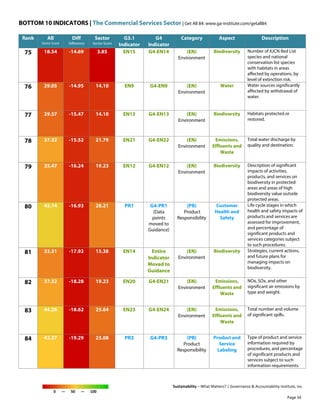 BOTTOM 10 INDICATORS | The Commercial Services Sector | Get All 84: www.ga-institute.com/getall84
Sustainability – What Matters? | Governance & Accountability Institute, Inc.
0 — 50 — 100
Rank All
Sector Score
Diff
Difference
Sector
Sector Score
G3.1
Indicator
G4
Indicator
Category Aspect Description
75 18.54 -14.69 3.85 EN15 G4-EN14 (EN)
Environment
Biodiversity Number of IUCN Red List
species and national
conservation list species
with habitats in areas
affected by operations, by
level of extinction risk.
76 29.05 -14.95 14.10 EN9 G4-EN9 (EN)
Environment
Water Water sources significantly
affected by withdrawal of
water.
77 29.57 -15.47 14.10 EN13 G4-EN13 (EN)
Environment
Biodiversity Habitats protected or
restored.
78 37.32 -15.52 21.79 EN21 G4-EN22 (EN)
Environment
Emissions,
Effluents and
Waste
Total water discharge by
quality and destination.
79 35.47 -16.24 19.23 EN12 G4-EN12 (EN)
Environment
Biodiversity Description of significant
impacts of activities,
products, and services on
biodiversity in protected
areas and areas of high
biodiversity value outside
protected areas.
80 45.14 -16.93 28.21 PR1 G4-PR1
(Data
points
moved to
Guidance)
(PR)
Product
Responsibility
Customer
Health and
Safety
Life cycle stages in which
health and safety impacts of
products and services are
assessed for improvement,
and percentage of
significant products and
services categories subject
to such procedures.
81 33.31 -17.92 15.38 EN14 Entire
Indicator
Moved to
Guidance
(EN)
Environment
Biodiversity Strategies, current actions,
and future plans for
managing impacts on
biodiversity.
82 37.52 -18.28 19.23 EN20 G4-EN21 (EN)
Environment
Emissions,
Effluents and
Waste
NOx, SOx, and other
significant air emissions by
type and weight.
83 44.26 -18.62 25.64 EN23 G4-EN24 (EN)
Environment
Emissions,
Effluents and
Waste
Total number and volume
of significant spills.
84 42.37 -19.29 23.08 PR3 G4-PR3 (PR)
Product
Responsibility
Product and
Service
Labeling
Type of product and service
information required by
procedures, and percentage
of significant products and
services subject to such
information requirements.
Page 34
 