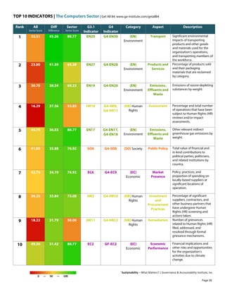 TOP 10 INDICATORS | The Computers Sector | Get All 84: www.ga-institute.com/getall84
Sustainability – What Matters? | Governance & Accountability Institute, Inc.
0 — 50 — 100
Rank All
Sector Score
Diff
Difference
Sector
Sector Score
G3.1
Indicator
G4
Indicator
Category Aspect Description
1 35.51 45.26 80.77 EN29 G4-EN30 (EN)
Environment
Transport Significant environmental
impacts of transporting
products and other goods
and materials used for the
organization's operations,
and transporting members of
the workforce.
2 23.80 41.59 65.38 EN27 G4-EN28 (EN)
Environment
Products and
Services
Percentage of products sold
and their packaging
materials that are reclaimed
by category.
3 30.70 38.54 69.23 EN19 G4-EN20 (EN)
Environment
Emissions,
Effluents and
Waste
Emissions of ozone-depleting
substances by weight.
4 16.29 37.56 53.85 HR10 G4-HR9,
G4-HR11
(HR) Human
Rights
Assessment Percentage and total number
of operations that have been
subject to Human Rights (HR)
reviews and/or impact
assessments.
5 44.74 36.03 80.77 EN17 G4-EN17,
G4-EN18
(EN)
Environment
Emissions,
Effluents and
Waste
Other relevant indirect
greenhouse gas emissions by
weight.
6 41.05 35.88 76.92 SO6 G4-SO6 (SO) Society Public Policy Total value of financial and
in-kind contributions to
political parties, politicians,
and related institutions by
country.
7 42.74 34.19 76.92 EC6 G4-EC9 (EC)
Economic
Market
Presence
Policy, practices, and
proportion of spending on
locally-based suppliers at
significant locations of
operation.
8 39.25 33.84 73.08 HR2 G4-HR10 (HR) Human
Rights
Investment
and
Procurement
Practices
Percentage of significant
suppliers, contractors, and
other business partners that
have undergone Human
Rights (HR) screening and
actions taken.
9 18.22 31.79 50.00 HR11 G4-HR12 (HR) Human
Rights
Remediation Number of grievances
related to Human Rights (HR)
filed, addressed, and
resolved through formal
grievance mechanisms.
10 49.36 31.42 80.77 EC2 GF-EC2 (EC)
Economic
Economic
Performance
Financial implications and
other risks and opportunities
for the organization's
activities due to climate
change.
Page 38
 