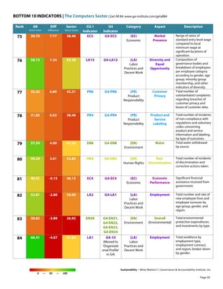BOTTOM 10 INDICATORS | The Computers Sector | Get All 84: www.ga-institute.com/getall84
Sustainability – What Matters? | Governance & Accountability Institute, Inc.
0 — 50 — 100
Rank All
Sector Score
Diff
Difference
Sector
Sector Score
G3.1
Indicator
G4
Indicator
Category Aspect Description
75 30.70 7.77 38.46 EC5 G4-EC5 (EC)
Economic
Market
Presence
Range of ratios of
standard entry level wage
compared to local
minimum wage at
significant locations of
operation.
76 58.15 7.24 65.38 LA13 G4-LA12 (LA)
Labor
Practices and
Decent Work
Diversity and
Equal
Opportunity
Composition of
governance bodies and
breakdown of employees
per employee category
according to gender, age
group, minority group
membership, and other
indicators of diversity.
77 35.42 6.89 42.31 PR8 G4-PR8 (PR)
Product
Responsibility
Customer
Privacy
Total number of
substantiated complaints
regarding breaches of
customer privacy and
losses of customer data.
78 31.85 6.62 38.46 PR4 G4-PR4 (PR)
Product
Responsibility
Product and
Service
Labeling
Total number of incidents
of non-compliance with
regulations and voluntary
codes concerning
product and service
information and labeling,
by type of outcomes.
79 57.54 4.00 61.54 EN8 G4-EN8 (EN)
Environment
Water Total water withdrawal
by source.
80 50.24 3.61 53.85 HR4 G4-HR3 (HR)
Human Rights
Non-
Discrimination
Total number of incidents
of discrimination and
corrective actions taken.
81 46.31 -0.15 46.15 EC4 G4-EC4 (EC)
Economic
Economic
Performance
Significant financial
assistance received from
government.
82 52.81 -2.80 50.00 LA2 G4-LA1 (LA)
Labor
Practices and
Decent Work
Employment Total number and rate of
new employee hires and
employee turnover by
age group, gender, and
region.
83 30.82 -3.89 26.92 EN30 G4-EN31,
G4-EN32,
G4-EN33,
G4-EN34
(EN)
Environment
Overall
(Environmental)
Total environmental
protection expenditures
and investments by type.
84 66.41 -4.87 61.54 LA1 G4-10
(Moved to
'Organizati
onal Profile'
in G4)
(LA)
Labor
Practices and
Decent Work
Employment Total workforce by
employment type,
employment contract,
and region, broken down
by gender.
Page 39
 