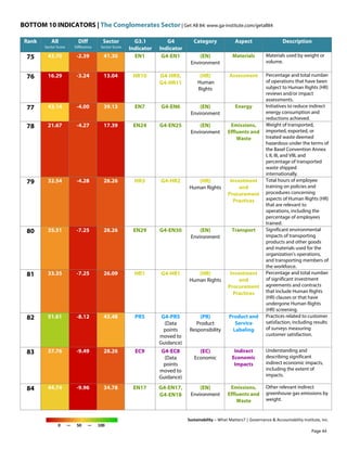 BOTTOM 10 INDICATORS | The Conglomerates Sector | Get All 84: www.ga-institute.com/getall84
Sustainability – What Matters? | Governance & Accountability Institute, Inc.
0 — 50 — 100
Rank All
Sector Score
Diff
Difference
Sector
Sector Score
G3.1
Indicator
G4
Indicator
Category Aspect Description
75 43.70 -2.39 41.30 EN1 G4-EN1 (EN)
Environment
Materials Materials used by weight or
volume.
76 16.29 -3.24 13.04 HR10 G4-HR9,
G4-HR11
(HR)
Human
Rights
Assessment Percentage and total number
of operations that have been
subject to Human Rights (HR)
reviews and/or impact
assessments.
77 43.14 -4.00 39.13 EN7 G4-EN6 (EN)
Environment
Energy Initiatives to reduce indirect
energy consumption and
reductions achieved.
78 21.67 -4.27 17.39 EN24 G4-EN25 (EN)
Environment
Emissions,
Effluents and
Waste
Weight of transported,
imported, exported, or
treated waste deemed
hazardous under the terms of
the Basel Convention Annex
I, II, III, and VIII, and
percentage of transported
waste shipped
internationally.
79 32.54 -4.28 28.26 HR3 G4-HR2 (HR)
Human Rights
Investment
and
Procurement
Practices
Total hours of employee
training on policies and
procedures concerning
aspects of Human Rights (HR)
that are relevant to
operations, including the
percentage of employees
trained.
80 35.51 -7.25 28.26 EN29 G4-EN30 (EN)
Environment
Transport Significant environmental
impacts of transporting
products and other goods
and materials used for the
organization's operations,
and transporting members of
the workforce.
81 33.35 -7.25 26.09 HR1 G4-HR1 (HR)
Human Rights
Investment
and
Procurement
Practices
Percentage and total number
of significant investment
agreements and contracts
that include Human Rights
(HR) clauses or that have
undergone Human Rights
(HR) screening.
82 51.61 -8.12 43.48 PR5 G4-PR5
(Data
points
moved to
Guidance)
(PR)
Product
Responsibility
Product and
Service
Labeling
Practices related to customer
satisfaction, including results
of surveys measuring
customer satisfaction.
83 37.76 -9.49 28.26 EC9 G4-EC8
(Data
points
moved to
Guidance)
(EC)
Economic
Indirect
Economic
Impacts
Understanding and
describing significant
indirect economic impacts,
including the extent of
impacts.
84 44.74 -9.96 34.78 EN17 G4-EN17,
G4-EN18
(EN)
Environment
Emissions,
Effluents and
Waste
Other relevant indirect
greenhouse gas emissions by
weight.
Page 44
 